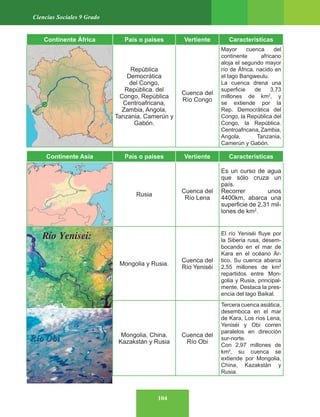 104
Ciencias Sociales 9 Grado
Continente África País o países Vertiente Características
República
Democrática
del Congo,
República. del
Congo, República
Centroafricana,
Zambia, Angola,
Tanzania, Camerún y
Gabón.
Cuenca del
Río Congo
Mayor cuenca del
continente africano
aloja el segundo mayor
río de África, nacido en
el lago Bangweulu.
La cuenca drena una
superficie de 3,73
millones de km2
, y
se extiende por la
Rep. Democrática del
Congo, la República del
Congo, la República.
Centroafricana,Zambia,
Angola, Tanzania,
Camerún y Gabón.
Continente Asia País o países Vertiente Características
Rusia
Cuenca del
Río Lena
Es un curso de agua
que sólo cruza un
país.
Recorrer unos
4400km, abarca una
superficie de 2,31 mil-
lones de km2
.
Mongolia y Rusia.
Cuenca del
Río Yeniséi
El río Yeniséi fluye por
la Siberia rusa, desem-
bocando en el mar de
Kara en el océano Ár-
tico. Su cuenca abarca
2,55 millones de km2
repartidos entre Mon-
golia y Rusia, principal-
mente. Destaca la pres-
encia del lago Baikal.
Mongolia, China,
Kazakstán y Rusia
Cuenca del
Río Obi
Tercera cuenca asiática,
desemboca en el mar
de Kara, Los ríos Lena,
Yeniséi y Obi corren
paralelos en dirección
sur-norte.
Con 2,97 millones de
km2
, su cuenca se
extiende por Mongolia,
China, Kazakstán y
Rusia.
Río Yenisei:
Río Yenisei:
 