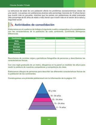 132
Ciencias Sociales 9 Grado
La estructura de edad de una población afecta los problemas socioeconómicos claves de
una nación. Los países con poblaciones jóvenes (alto porcentaje menores de 15 años) tienen
que invertir más en escuelas, mientras que los países con poblaciones de edad avanzada
(alto porcentaje de 65 años de edad o más) tienen que invertir más en el sector de la salud y
seguridad social.
Actividades de consolidación
Elaboramos en el cuaderno de trabajo el siguiente cuadro comparativo y lo completamos
con las características de la población de cada continente. Continente Semejanza
Diferencias
Recortemos de revistas viejas y periódicos fotografías de personas y describamos las
características físicas.
Con una regla graduada de un metro, dibujemos en la pared un medidor de altura para
medir la estatura de nuestras compañeras y compañeros de clase.
Elaboramos dibujos de personas para describir las diferentes características físicas de
la población de los continentes.
Construyamos una pirámide poblacional con la información de la página 131.
Continente Semejanza Diferencias
Asia
África
Europa
América
Oceanía
 