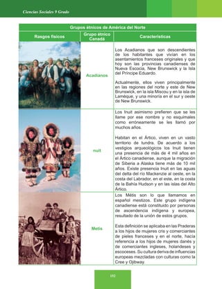 152
Ciencias Sociales 9 Grado
Grupos étnicos de América del Norte
Rasgos físicos
Grupo étnico
Canadá
Características
Acadianos
Los Acadianos que son descendientes
de los habitantes que vivían en los
asentamientos franceses originales y que
hoy son las provincias canadienses de
Nueva Escocia, New Brunswick y la Isla
del Príncipe Eduardo.
Actualmente, ellos viven principalmente
en las regiones del norte y este de New
Brunswick, en la isla Miscou y en la isla de
Lamèque, y una minoría en el sur y oeste
de New Brunswick.
nuit
Los Inuit asimismo prefieren que se les
llame por ese nombre y no esquimales
como erróneamente se les llamó por
muchos años.
Habitan en el Ártico, viven en un vasto
territorio de tundra. De acuerdo a los
vestigios arqueológicos los Inuit tienen
una presencia de más de 4 mil años en
el Ártico canadiense, aunque la migración
de Siberia a Alaska tiene más de 10 mil
años. Existe presencia Inuit en las aguas
del delta del río Mackenzie al oeste, en la
costa del Labrador, en el este, en la costa
de la Bahía Hudson y en las islas del Alto
Ártico.
Metis
Los Métis son lo que llamamos en
español mestizos. Este grupo indígena
canadiense está constituido por personas
de ascendencia indígena y europea,
resultado de la unión de estos grupos.
Esta definición se aplicaba en las Praderas
a los hijos de mujeres cris y comerciantes
de pieles franceses y en el norte, hacía
referencia a los hijos de mujeres danés y
de comerciantes ingleses, holandeses y
escoceses. Su cultura deriva de influencias
europeas mezcladas con culturas como la
Cree y Ojibway.
 