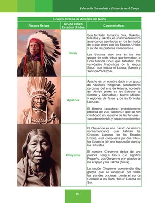 153
Educación Secundaria a Distancia en el Campo
Grupos étnicos de América del Norte
Rasgos físicos
Grupo étnico
Estados Unidos
Características
Sioux
Son también llamados Siux, Dakotas,
NakotasyLakotas,esunatribudenativos
americanos asentados en los territorios
de lo que ahora son los Estados Unidos
y sur de las praderas canadienses.
Los Siouxes eran uno de los tres
grupos de siete tribus que formaban la
Gran Nación Sioux que hablaban tres
variedades lingüísticas de la lengua
Sioux, que incluía el Lakota, Santee y
Yankton-Yanktonai.
Apaches
Apache es un nombre dado a un grupo
de naciones indígenas culturalmente
cercanas del este de Arizona, noroeste
de México (norte de los Estados de
Sonora y Chihuahua), Nuevo México,
y regiones de Texas y de las Grandes
Llanuras.
El término «apaches» probablemente
proceda del zuñi «apachu», que se han
clasificado en «apache de las llanuras»,
«apache oriental» y «apache occidental»
Cheyenne
El Cheyenne es una nación de nativos
norteamericanos que habitan las
Grandes Llanuras de los Estados
Unidos, está compuesta por dos tribus,
los Sotaeo’o (sin una traducción clara) y
los Tsitsistas.
El nombre Cheyenne deriva de una
palabra Lengua Sioux que significa
Pequeño. Los Cheyenne eran aliados de
los Arapajó y los Lakota (Sioux).
La nación Cheyenne comprendía diez
grupos que se extendían por todas
las grandes praderas, desde el sur de
Colorado a las Black Hills en Dakota del
Sur.
 
