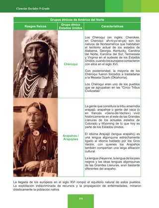 154
Ciencias Sociales 9 Grado
Grupos étnicos de América del Norte
Rasgos físicos
Grupo étnico
Estados Unidos
Características
Chéroqui
Los Chéroqui (en inglés: Cherokee,
en Cheroqui: ah-ni-yv-wi-ya) son los
nativos de Norteamérica que habitaban
el territorio actual de los estados de
Alabama, Georgia, Kentucky, Carolina
del Norte, Carolina del Sur, Tennessee
y Virginia en el sudeste de los Estados
Unidos,cuandoloseuropeoscontactaron
con ellos en el siglo XVI.
Con posterioridad, la mayoría de los
Chéroqui fueron forzados a trasladarse
a la Meseta Ozark (Oklahoma).
Los Chéroqui eran uno de los pueblos
que se agrupaban en las “Cinco Tribus
Civilizadas”.
Arapahos /
Arapajóes
La gente que constituía la tribu amerindia
arapajó, arapahoe o gente del vaca (o
en francés «Gens-de-Vache») vivió
históricamente en el este de las Grandes
Llanuras de los actuales estados de
Colorado y Wyoming de lo que hoy es
parte de los Estados Unidos.
El idioma Arapajó (lengua arapaho) es
una lengua algonquina estrechamente
ligado al idioma hablado por los Gros
Ventre, con quienes los Arapahos
también compartían una larga afiliación
cultural.
La lengua cheyenne, la lengua de los pies
negros y las otras lenguas algonquinas
de las Grandes Llanuras, eran bastante
diferentes del arapaho.
La llegada de los europeos en el siglo XVI rompió el equilibrio natural de estos pueblos.
La explotación indiscriminada de recursos y la propagación de enfermedades, minaron
drásticamente la población nativa.
 
