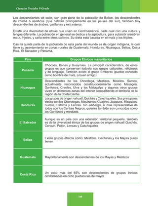160
Ciencias Sociales 9 Grado
Los descendientes de color, son gran parte de la población de Belice, los descendientes
de chinos o asiáticos (que habitan principalmente en los países del sur), también hay
descendientes de árabes, garífunas y extranjeros.
Existe una diversidad de etnias que viven en Centroamérica, cada cual con una cultura y
lengua diferente. La población en general se dedica a la agricultura, para subsistir siembran
maíz, frijoles, y caña entre otros cultivos. Su dieta está basada en el maíz y los frijoles.
Casi la quinta parte de la población de esta parte del mundo es de origen indígena, la cual
tiene su asentamiento en zonas rurales de Guatemala, Honduras, Nicaragua, Belice, Costa
Rica, El Salvador y Panamá.
País Grupos Étnicos mayoritarios
Panamá
Chocoes, Kunas y Guaymíes. La principal característica, de estos
grupos es que conservan todavía sus rasgos culturales, religiosos
y de lenguaje. También existe el grupo Emberas (pueblo conocido
como hombre de maíz, o buen amigo)
Nicaragua
Descendientes de los Chorotega, Mestizos, Miskitos, Sumos,
actualmente reconocidos constitucionalmente como Mayagna,
Garifonas, Creoles, Ulva y los Matagalpa y algunos otros grupos
viven en diferentes zonas del interior compartiendo el territorio de la
región de la Costa Caribe.
Honduras
Losgruposdeorigennahuatl,QuichésyCakchiqueles.Susprincipales
etnias son los Chorotegas, Niquiranos, Guajiros, Jicaques, Misquitos,
Sumos, Patoros y Lencas. Sin embargo, el más representativo de
todos son los Caribes Negros, quienes también son conocidos como
los Garífunas y mestizos.
El Salvador
Aunque es un país con una extensión territorial pequeña, también
es de la diversidad étnica de los grupos de origen náhuatl Quichés,
Cerquin, Poton, Lencas y Cakchiqueles
Belice
Existe grupos étnicos como: Mestizos, Garífunas,y los Mayas puros
tienen
Guatemala Mayoritariamente son descendientes de los Mayas y Mestizos
Costa Rica
Un poco más del 65% son descendientes de grupos étnicos
conformados en ocho pueblos los de mayor
 