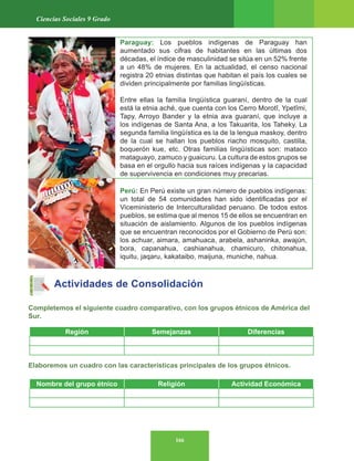166
Ciencias Sociales 9 Grado
Paraguay: Los pueblos indígenas de Paraguay han
aumentado sus cifras de habitantes en las últimas dos
décadas, el índice de masculinidad se sitúa en un 52% frente
a un 48% de mujeres. En la actualidad, el censo nacional
registra 20 etnias distintas que habitan el país los cuales se
dividen principalmente por familias lingüísticas.
Entre ellas la familia lingüística guaraní, dentro de la cual
está la etnia aché, que cuenta con los Cerro Morotî, Ypetîmi,
Tapy, Arroyo Bander y la etnia ava guaraní, que incluye a
los indígenas de Santa Ana, a los Takuarita, los Taheky. La
segunda familia lingüística es la de la lengua maskoy, dentro
de la cual se hallan los pueblos riacho mosquito, castilla,
boquerón kue, etc. Otras familias lingüísticas son: mataco
mataguayo, zamuco y guaicuru. La cultura de estos grupos se
basa en el orgullo hacia sus raíces indígenas y la capacidad
de supervivencia en condiciones muy precarias.
Perú: En Perú existe un gran número de pueblos indígenas:
un total de 54 comunidades han sido identificadas por el
Viceministerio de Interculturalidad peruano. De todos estos
pueblos, se estima que al menos 15 de ellos se encuentran en
situación de aislamiento. Algunos de los pueblos indígenas
que se encuentran reconocidos por el Gobierno de Perú son:
los achuar, aimara, amahuaca, arabela, ashaninka, awajún,
bora, capanahua, cashianahua, chamicuro, chitonahua,
iquitu, jaqaru, kakataibo, maijuna, muniche, nahua.
Actividades de Consolidación
Completemos el siguiente cuadro comparativo, con los grupos étnicos de América del
Sur.
Elaboremos un cuadro con las características principales de los grupos étnicos.
Región Semejanzas Diferencias
Nombre del grupo étnico Religión Actividad Económica
 