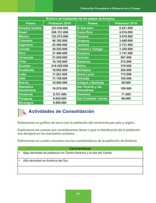 191
Educación Secundaria a Distancia en el Campo
Número de habitantes de los países de América
Países Población 2016 Países Población 2016
Estados Unidos 323.636.000 El Salvador 6.521.000
Brasil 206.151.000 Costa Rica 4.910.000
México 122.273.000 Panama 3.816.000
Colombia 48.782.000 Uruguay 3.480.000
Argentina 43.590.000 Jamaica 2.731.000
Canada 36.255.000 Trinidad y Tobago 1.355.000
Perú 31.490.000 Guayana 1.747.000
Venezuela 31.029.000 Surinam 567.000
Chile 18.192.000 Bahamas 373.000
Ecuador 216.529.000 Belice 378.000
Guatemala 16.652.000 Barbados 284.000
Cuba 11.281.000 Santa Lucía 173.000
Haiti 11.158.000 Granada 104.000
Bolivia 10.985.000 Antigua y Barbuda 90.000
República
Dominicana
10.078.000
San Vicente y las
Granadinas
109.000
Honduras 8.721.000 Dominica 71.000
Paraguay 6.855.000 San Cristóbal nieves 46.000
Nicaragua 6.669.000
Actividades de Consolidación
Elaboramos un gráfico de barra con la población del continente por país y región.
Explicamos las causas que consideramos llevan a que la distribución de la población
sea desigual en los momentos actuales.
Elaboremos un cuadro resumen con las características de la población de América.
Características
• Baja densidad de población en Centro América y la isla del Caribe.
• Alta densidad en América del Sur.
 