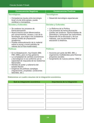 238
Ciencias Sociales 9 Grado
Consecuencias Negativas Consecuencias Positivas
Tecnológicas:
• Competencia injusta entre tecnología
local y la de otros países, puede
conllevar a monopolios.
Tecnológicos:
• Desarrollo tecnológico espectacular.
Sociales y Culturales:
• Se aceleran los procesos de
transculturización.
• Nueva brecha social diferenciadora
por conocimientos, acceso y uso de la
tecnología, que exige a los ciudadanos
ciertos niveles de preparación
académica.
• Posible sobrevaloración de lo material
sobre lo social y moral (pérdida de
valores de la Post-modernidad).
Sociales y Culturales:
• La Reforma de la Política.
• Los procesos de transculturización
pueden ser positivos. Oportunidades de
diversificar y enriquecer las costumbres.
• Desarrollo de la educación y de sus
métodos, que ha permitido crear la
educación a distancia.
Políticas:
• En la Globalización, hay Estado (BM,
FMI, OMC), pero no hay gobierno.
• La complejidad de cambios económicos
y tecnológicos no es conforme con la
capacidad de respuesta de los Gobiernos
Nacionales.
• Pérdida de poder y soberanía del
Estado-Nación.
• Exigencia de políticas complejas
(regulaciones, propiedad, condiciones
laborales, etc.).
Políticos:
• Acciones por parte del BID, BM, y
organismos multilaterales para financiar
proyectos sociales.
• Surgimiento de nuevos actores: ONG´s.
Elaboremos un cuadro resumen de la integración económica.
Qué es integración económica Importancia de la integración
_______________________________________
_______________________________________
_______________________________________
_______________________________________
_______________________________________
_______________________________________
_______________________________________
_______________________________________
_______________________________________
_______________________________________
_______________________________________
_______________________________________
 