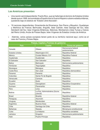28
Ciencias Sociales 9 Grado
Las Américas presentan:
• Una nación semindependiente: Puerto Rico, que se halla bajo el dominio de Estados Unidos
desde que en 1898, se la arrebata a España tras la Guerra Hispano-cubano-estadounidense,
quedando bajo el estatuto de “Estado Libre Asociado”.
• 16 naciones dependientes: Groenlandia de Dinamarca; San Pierre y Miquelon, Guadalupe
y Martinica de Francia; Bermudas, Anguilla, Islas Caimán, Islas Georgia del Sur, Islas
Sándwich del Sur, Islas Vírgenes Británicas, Malvinas, Montserrat e Islas Turcas y Caicos
del Reino Unido; Aruba de Países Bajos; Islas Vírgenes de Estados Unidos de América.
• Además, varios países europeos tienen parte de su territorio nacional aquí, como es el
caso de Francia y Países Bajos.
Países, Capital y Formas de gobierno
País Capital Forma de gobierno
Canadá Ottawa
Democracia federal
parlamentaria
Estados Unidos Washington D.C República federal
México Ciudad México, D.F República Federal
Guatemala Guatemala República
El Salvador San Salvador República
Belice Belmopán Democracia parlamentaria
Honduras Tegucigalpa República
Nicaragua Managua República
Costa Rica San José República democrática
Panamá Panamá República
Colombia Santa Fé de Bogotá República
Venezuela Caracas República
Ecuador Quito República
Guyana Georgetown República Cooperativa
Surinam Paramaribo República
Perú Lima República
Bolivia
La Paz, Administrativa (Sucre,
judicial)
República
Brasil Brasilia República federal
Paraguay Asunción República
Uruguay Montevideo República
Argentina Buenos Aires República federal
Chile Santiago de Chile República
Bahamas Nassáu Monarquía constitucional
Cuba La Habana República socialista
Jamaica Kingston Democracia parlamentaria
Haití Puerto Principe República
 