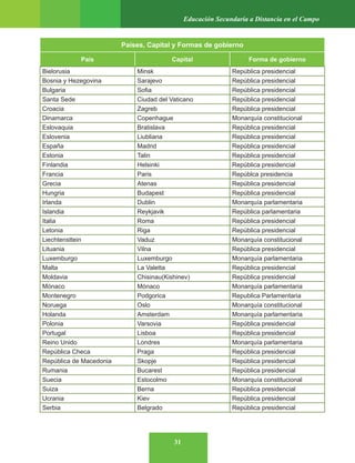 31
Educación Secundaria a Distancia en el Campo
Países, Capital y Formas de gobierno
País Capital Forma de gobierno
Bielorusia Minsk República presidencial
Bosnia y Hezegovina Sarajevo República presidencial
Bulgaria Sofia República presidencial
Santa Sede Ciudad del Vaticano República presidencial
Croacia Zagreb República presidencial
Dinamarca Copenhague Monarquía constitucional
Eslovaquia Bratislava República presidencial
Eslovenia Liubliana República presidencial
España Madrid República presidencial
Estonia Talin República presidencial
Finlandia Helsinki República presidencial
Francia Paris Repúblca presidencia
Grecia Atenas República presidencial
Hungria Budapest República presidencial
Irlanda Dublin Monarquía parlamentaria
Islandia Reykjavik República parlamentaria
Italia Roma República presidencial
Letonia Riga República presidencial
Liechtensttein Vaduz Monarquía constitucional
Lituania Vilna República presidencial
Luxemburgo Luxemburgo Monarquía parlamentaria
Malta La Valetta República presidencial
Moldavia Chisinau(Kishinev) República presidencial
Mónaco Mónaco Monarquía parlamentaria
Montenegro Podgorica Republica Parlamentaria
Noruega Oslo Monarquía constitucional
Holanda Amsterdam Monarquía parlamentaria
Polonia Varsovia República presidencial
Portugal Lisboa República presidencial
Reino Unido Londres Monarquía parlamentaria
República Checa Praga República presidencial
República de Macedonia Skopje República presidencial
Rumania Bucarest República presidencial
Suecia Estocolmo Monarquía constitucional
Suiza Berna República presidencial
Ucrania Kiev República presidencial
Serbia Belgrado República presidencial
 