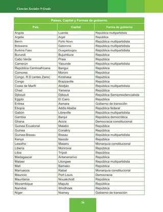 36
Ciencias Sociales 9 Grado
Países, Capital y Formas de gobierno
País Capital Forma de gobierno
Angola Luanda República multipartidista
Argelia Argel República
Benín Porto Novo República multipartidista
Botswana Gaborone República multipartidista
Burkina Faso Ouagadougou República multipartidista
Burundi Bujumbura República
Cabo Verde Praia República
Camerún Yaounde República multipartidista
República Centroafricana Bangui República
Comores Moroni República
Congo, R.D (antes Zaire) Kinshasa República
Congo Brazzaville República
Costa de Marfil Abidján República multipartidista
Chad Yamena República
Djibouti Djibouti República Semipresidencialista
Egipto El Cairo República
Eritrea Asmara Gobierno de transición
Etiopía Addis Abeba República federal
Gabón Libreville República multipartidista
Gambia Banjul República democrática
Ghana Accra Democracia constitucional
Guinea Ecuatorial Malabo República
Guinea Conakry República
Guinea-Bissau Bissau República multipartidista
Kenya Nairobi República
Lesotho Maseru Monarquía constitucional
Liberia Monrovia República
Libia Trípoli República
Madagascar Antananarivo República
Malawi Lilongwe República multipartidista
Malí Bamako República
Marruecos Rabat Monarquía constitucional
Mauricio Port Louis Democracia
Mauritania Nouakchott República
Mozambique Maputo República
Namibia Windhoek República
Níger Niamey Gobierno de transición
 