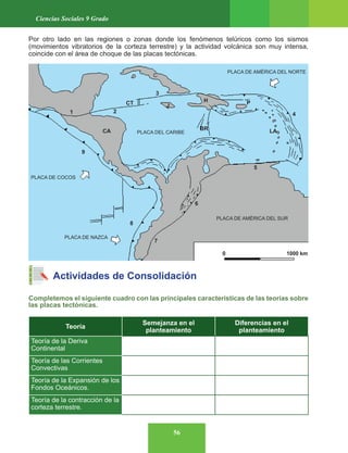 56
Ciencias Sociales 9 Grado
Por otro lado en las regiones o zonas donde los fenómenos telúricos como los sismos
(movimientos vibratorios de la corteza terrestre) y la actividad volcánica son muy intensa,
coincide con el área de choque de las placas tectónicas.
Actividades de Consolidación
Completemos el siguiente cuadro con las principales características de las teorías sobre
las placas tectónicas.
Teoría
Semejanza en el
planteamiento
Diferencias en el
planteamiento
Teoría de la Deriva
Continental
Teoría de las Corrientes
Convectivas
Teoría de la Expansión de los
Fondos Oceánicos.
Teoría de la contracción de la
corteza terrestre.
PLACA DE COCOS
PLACA DEL CARIBE
CA
C
CT J
H
BR LA
P
4
1 2
3
5
6
7
0 1000 km
8
9
PLACA DE NAZCA
PLACA DE AMÉRICA DEL SUR
PLACA DE AMÉRICA DEL NORTE
 
