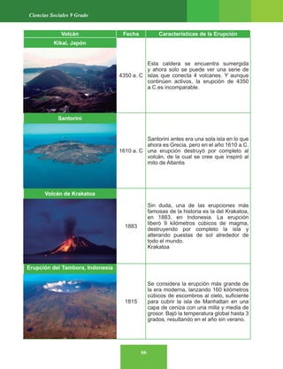 66
Ciencias Sociales 9 Grado
Volcán Fecha Características de la Erupción
Kikai, Japón
4350 a. C
Esta caldera se encuentra sumergida
y ahora solo se puede ver una serie de
islas que conecta 4 volcanes. Y aunque
continúen activos, la erupción de 4350
a.C.es incomparable.
Santorini
1610 a. C
Santorini antes era una sola isla en lo que
ahora es Grecia, pero en el año 1610 a.C.
una erupción destruyó por completo al
volcán, de la cual se cree que inspiró al
mito de Atlantis
Volcán de Krakatoa
1883
Sin duda, una de las erupciones más
famosas de la historia es la del Krakatoa,
en 1883, en Indonesia. La erupción
liberó 9 kilómetros cúbicos de magma,
destruyendo por completo la isla y
alterando puestas de sol alrededor de
todo el mundo.
Krakatoa
Erupción del Tambora, Indonesia
1815
Se considera la erupción más grande de
la era moderna, lanzando 160 kilómetros
cúbicos de escombros al cielo, suficiente
para cubrir la isla de Manhattan en una
capa de ceniza con una milla y media de
grosor. Bajó la temperatura global hasta 3
grados, resultando en el año sin verano.
 