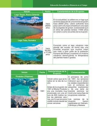 67
Educación Secundaria a Distancia en el Campo
Volcán Fecha Características de la Erupción
Lago Taupo, Nueva Zelanda
hace
26000
años
En la actualidad, la caldera es un lago que
se formó después de una enorme erupción
hace 26000 años. Liberó suficiente lava
para cubrir a Europa completa en una capa
de 2 pulgadas de grosor, ocasionando que
el clima del planeta tardara 17000 años
en volver a como era antes de la erupción.
Lago Toba, Sumatra
hace
69,000
a 77,000
años
Conocido como el lago volcánico más
grande del mundo, se formó tras una
increíble erupción que muchos creen
que mató a gran parte de la población
humana del tiempo y ocasionó un invierno
volcánico disminuyendo la temperatura
del planeta hasta 5 grados.
Volcán Fecha
Características de la
Erupción
Consecuencias
Pinatubo (Filipinas)
1991
Volcán activo que se lo-
caliza en la isla de Lu-
zón.
Antes de la erupción de
1991 el Monte Pinatubo
era una montaña muy
erosionada con una al-
tura de 600 metros so-
bre las planicies veci-
nas, por lo que era poco
visible incluso desde las
zonas cercanas.
A principios de junio
de 1991, los sensores
indicaron que el volcán
se estaba expandiendo
con el comienzo de
pequeñas explosiones
y de una serie de
eventos sísmicos se
inició una nueva fase de
erupciones violentas.
Las cenizas de la
erupción fueron
registradas en Vietnam,
Camboya y Malasia.
 