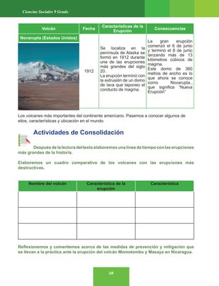 68
Ciencias Sociales 9 Grado
Volcán Fecha
Características de la
Erupción
Consecuencias
Novarupta (Estados Unidos)
1912
Se localiza en la
península de Alaska se
formó en 1912 durante
una de las erupciones
más grandes del siglo
20.
La erupción terminó con
la extrusión de un domo
de lava que taponeo el
conducto de magma.
La gran erupción
comenzó el 6 de junio
y terminó el 8 de junio
lanzando más de 13
kilómetros cúbicos de
magma.
Este domo de 360
metros de ancho es lo
que ahora se conoce
como Novarupta.,
que significa “Nueva
Erupción”
Los volcanes más importantes del continente americano. Pasemos a conocer algunos de
ellos, características y ubicación en el mundo.
Actividades de Consolidación
Después de la lectura del texto elaboremos una línea de tiempo con las erupciones
más grandes de la historia.
Elaboremos un cuadro comparativo de los volcanes con las erupciones más
destructivas.
Nombre del volcán Característica de la
erupción
Característica
Reflexionemos y comentemos acerca de las medidas de prevención y mitigación que
se llevan a la práctica ante la erupción del volcán Momotombo y Masaya en Nicaragua.
 