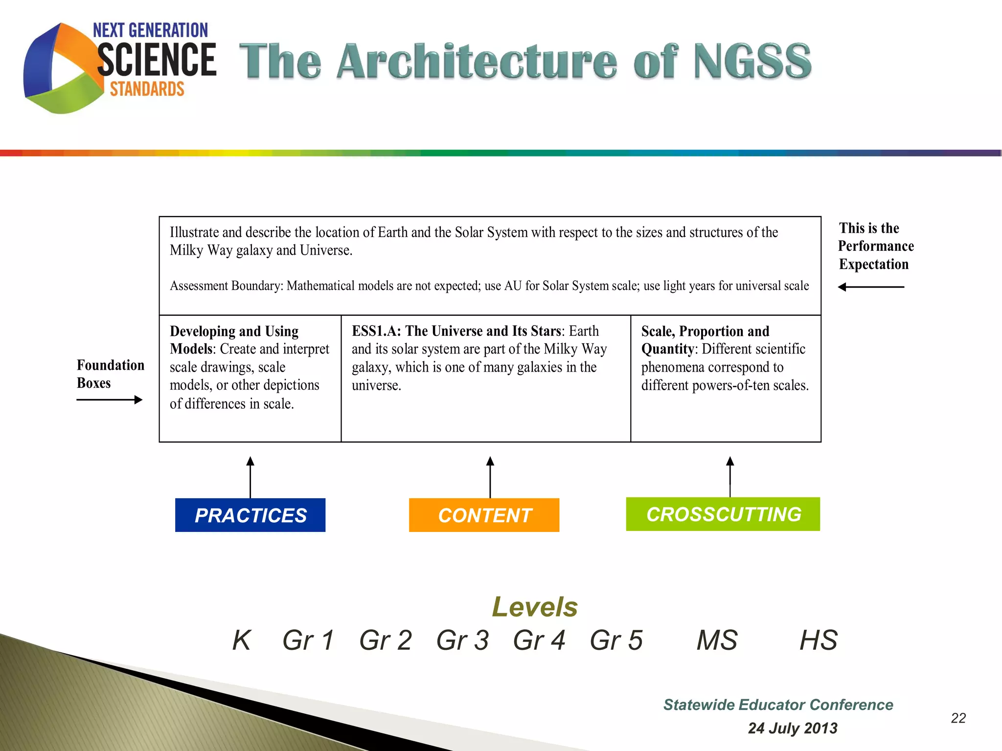 22 
This is the 
Performance 
Expectation 
Foundation 
Boxes 
Practice Disciplinary Core Idea Crosscutting Concept 
Illustrate and describe the location of Earth and the Solar System with respect to the sizes and structures of the 
Milky Way galaxy and Universe. 
Assessment Boundary: Mathematical models are not expected; use AU for Solar System scale; use light years for universal scale 
Developing and Using 
Models: Create and interpret 
scale drawings, scale 
models, or other depictions 
of differences in scale. 
ESS1.A: The Universe and Its Stars: Earth 
and its solar system are part of the Milky Way 
galaxy, which is one of many galaxies in the 
universe. 
Scale, Proportion and 
Quantity: Different scientific 
phenomena correspond to 
different powers-of-ten scales. 
PRACTICES CONTENT CROSSCUTTING 
Levels 
K Gr 1 Gr 2 Gr 3 Gr 4 Gr 5 MS HS 
Information Updated 7 October 2014 
 
