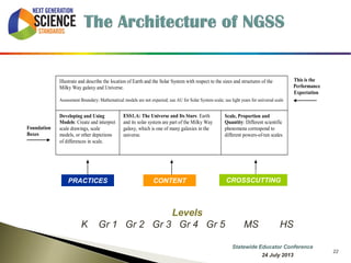 22 
This is the 
Performance 
Expectation 
Foundation 
Boxes 
Practice Disciplinary Core Idea Crosscutting Concept 
Illustrate and describe the location of Earth and the Solar System with respect to the sizes and structures of the 
Milky Way galaxy and Universe. 
Assessment Boundary: Mathematical models are not expected; use AU for Solar System scale; use light years for universal scale 
Developing and Using 
Models: Create and interpret 
scale drawings, scale 
models, or other depictions 
of differences in scale. 
ESS1.A: The Universe and Its Stars: Earth 
and its solar system are part of the Milky Way 
galaxy, which is one of many galaxies in the 
universe. 
Scale, Proportion and 
Quantity: Different scientific 
phenomena correspond to 
different powers-of-ten scales. 
PRACTICES CONTENT CROSSCUTTING 
Levels 
K Gr 1 Gr 2 Gr 3 Gr 4 Gr 5 MS HS 
Information Updated 7 October 2014 
 