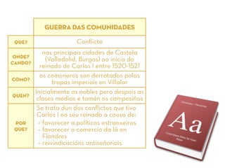 GUERRA DAS COMUNIDADES
QUE?
ONDE?
CANDO?
COMO?
QUEN?
POR
QUE?
Conﬂicto
nas principais cidades de Castela
(Valladolid, Burgos) ao inicio do
reinado de Carlos I entre 1520-1521
os comuneros son derrotados polas
tropas imperiais en Villalar
Inicialmente os nobles pero despois as
clases medias e tamén os campesiños
Se trata dun dos conﬂictos que tivo
Carlos I no seu reinado a causa de:
- favorecer a políticos estranxeiros
- favorecer o comercio da lá en
Flandres
- reivindicacións antiseñoriais
 