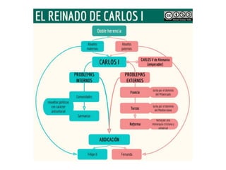 CCSS3 UD2 Os inicios da Idade Moderna en España