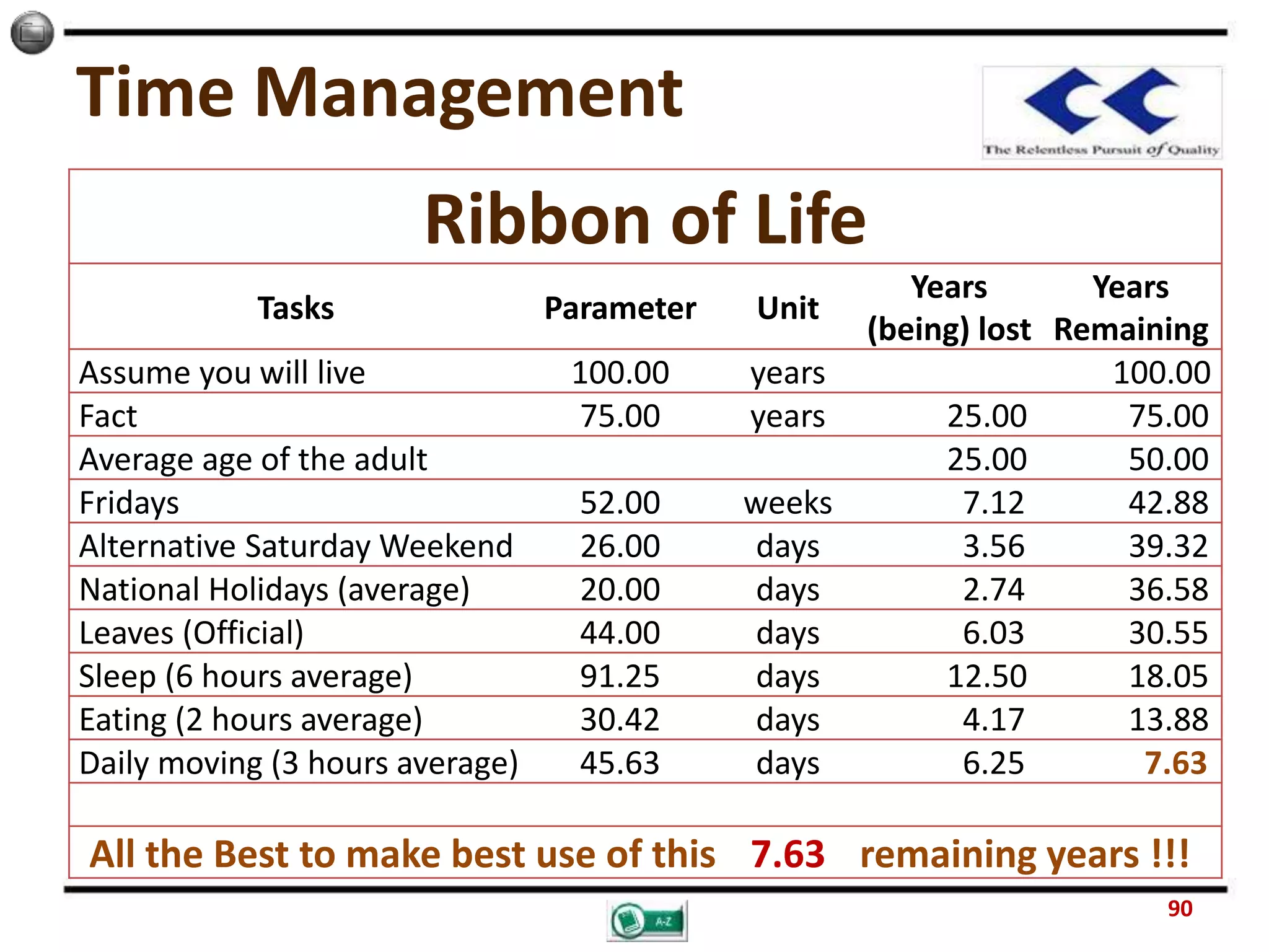 Ribbon of Life
Tasks Parameter Unit
Years
(being) lost
Years
Remaining
Assume you will live 100.00 years 100.00
Fact 75.00 years 25.00 75.00
Average age of the adult 25.00 50.00
Fridays 52.00 weeks 7.12 42.88
Alternative Saturday Weekend 26.00 days 3.56 39.32
National Holidays (average) 20.00 days 2.74 36.58
Leaves (Official) 44.00 days 6.03 30.55
Sleep (6 hours average) 91.25 days 12.50 18.05
Eating (2 hours average) 30.42 days 4.17 13.88
Daily moving (3 hours average) 45.63 days 6.25 7.63
All the Best to make best use of this 7.63 remaining years !!!
Time Management
90
 