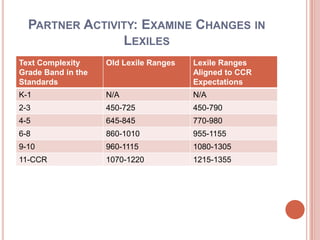 Partner Activity: Examine Changes in Lexiles