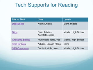 Tech Supports for Reading
Site or Tool

Uses

Levels

DogoBooks

News Articles

Elem, Middle

Diigo

Read Articles,
Annotate, share

Middle, High School

Awesome Stories

Multimedia Texts, Voc

Middle, high School

Time for Kids

Articles, Lesson Plans

Elem

SAS Curriculum

Content, skills, tools

Middle, High School

 