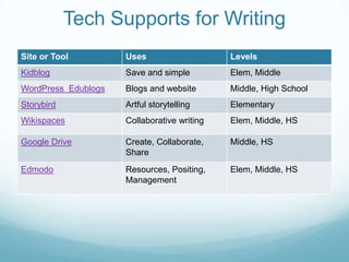 Tech Supports for Writing
Site or Tool

Uses

Levels

Kidblog

Save and simple

Elem, Middle

WordPress Edublogs

Blogs and website

Middle, High School

Storybird

Artful storytelling

Elementary

Wikispaces

Collaborative writing

Elem, Middle, HS

Google Drive

Create, Collaborate,
Share

Middle, HS

Edmodo

Resources, Positing,
Management

Elem, Middle, HS

 