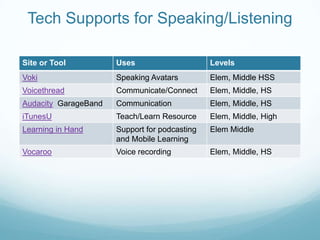Tech Supports for Speaking/Listening
Site or Tool

Uses

Levels

Voki

Speaking Avatars

Elem, Middle HSS

Voicethread

Communicate/Connect

Elem, Middle, HS

Audacity GarageBand

Communication

Elem, Middle, HS

iTunesU

Teach/Learn Resource

Elem, Middle, High

Learning in Hand

Support for podcasting
and Mobile Learning

Elem Middle

Vocaroo

Voice recording

Elem, Middle, HS

 