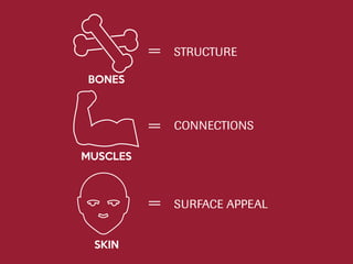 BONES
STRUCTURE
CONNECTIONS
SURFACE APPEAL
=
=
=
MUSCLES
SKIN
 