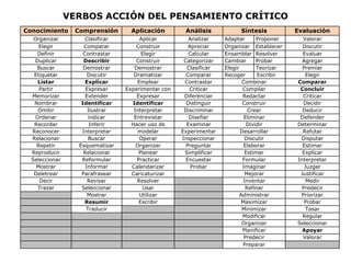 VERBOS ACCIÓN DEL PENSAMIENTO CRÍTICO