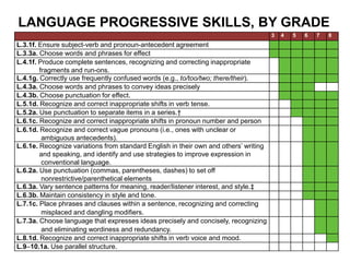 LANGUAGE PROGRESSIVE SKILLS, BY GRADE