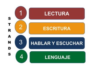 1LECTURASTRANDS2ESCRITURA3HABLAR Y ESCUCHAR4LENGUAJE