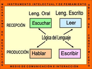 I N S T R U M E N T O   I N T E L E C T U A L  Y  D E  P E NS A M I E N T OMECANISMO DE REGULACIÓNOBJETO DE CONOCIMIENTOLeng. EscritoLeng. OralEscucharLeerRECEPCIÓNLógica del LenguajePRODUCCIÓNEscribirHablarM E D I O  D E  C O M U N I C A C I Ó N  E  I N T E R A C C I Ó N