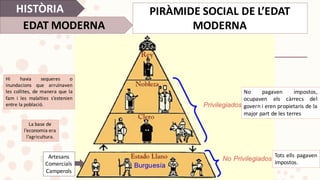 PIRÀMIDE	SOCIAL	DE	L’EDAT	
MODERNA
HISTÒRIA
EDAT	MODERNA
Artesans
Comercials
Camperols
No pagaven impostos,
ocupaven els càrrecs del
govern i eren propietaris de la
major part de les terres
Tots ells pagaven
impostos.
Hi havia sequeres o
inundacions que arruïnaven
les collites, de manera que la
fam i les malalties s’estenien
entre la població.
La	base	de	
l’economia	era	
l’agricultura.
 
