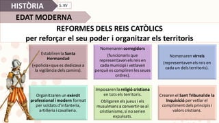 REFORMES	DELS	REIS	CATÒLICS	
per	reforçar	el	seu	poder	i	organitzar	els	territoris	
HISTÒRIA
EDAT	MODERNA
Establiren	la	Santa	
Hermandad
(«policia»	que	es	dedicava	a	
la	vigilància	dels	camins).	
Nomenaren	corregidors
(funcionaris	que	
representaven	els	reis	en	
cada	municipi	i	vetlaven	
perquè	es	compliren	les	seues	
ordres).	
Nomenaren	virreis
(representaven	els	reis	en	
cada	un	dels	territoris).
Organitzaren	un	exèrcit	
professional	i	modern	format	
per	soldats	d’infanteria,	
artilleria	i	cavalleria.
Imposaren	la	religió	cristiana	
en	tots	els	territoris.
Obligaren	els	jueus	i	els	
musulmans	a	convertir-se	al	
cristianisme,	si	no serien	
expulsats.	
Crearen	el	Sant	Tribunal	de	la	
Inquisició	per	vetlar	el	
compliment	dels	principis	i	
valors	cristians.
S.	XV
 
