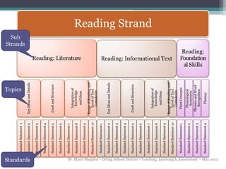 Sub




                                                                                                                                    Topics
                                                                                            Standard Statement 1




                                                                                                                                                                              Strands




Standards
                                                                                            Standard Statement 2    Key Ideas and Details

                                                                                            Standard Statement 3

                                                                                            Standard Statement 4

                                                                                            Standard Statement 5     Craft and Structure

                                                                                            Standard Statement 6

                                                                                            Standard Statement 7
                                                                                                                       Integration of
                                                                                            Standard Statement 8        Knowledge
                                                                                                                                                 Reading: Literature


                                                                                                                         and Ideas
                                                                                            Standard Statement 9
                                                                                                                    Range of Reading and
                                                                                            Standard Statement 10      Level of Text
                                                                                                                        Complexity
                                                                                            Standard Statement 1

                                                                                            Standard Statement 2    Key Ideas and Details

                                                                                            Standard Statement 3

                                                                                            Standard Statement 4

                                                                                            Standard Statement 5     Craft and Structure

                                                                                            Standard Statement 6

                                                                                            Standard Statement 7
                                                                                                                                                                                        Reading Strand




                                                                                                                       Integration of
                                                                                            Standard Statement 8        Knowledge
                                                                                                                         and Ideas
                                                                                            Standard Statement 9
                                                                                                                    Range of Reading and
                                                                                                                                                Reading: Informational Text




                                                                                            Standard Statement 10      Level of Text
                                                                                                                        Complexity
                                                                                            Standard Statement 1       Print Concepts

                                                                                            Standard Statement 2
                                                                                                                       Phonological
                                                                                                                        Awareness
                                                                                            Standard Statement 3
                                                                                                                     Phonics and Word
                                                                                                                        Recognition
                                                                                                                                              al Skills
                                                                                                                                              Reading:
                                                                                                                                             Foundation




                                                                                            Standard Statement 4          Fluency
  Dr. Marci Shepard  Orting School District  Teaching, Learning & Assessment  May 2012
 