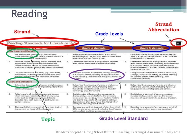 Common Core State Standards English