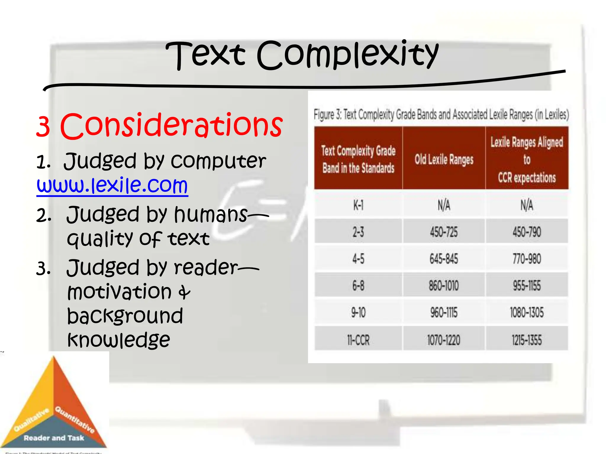 Text Complexity

3 Considerations
1. Judged by computer
www.lexile.com
2. Judged by humans—
   quality of text
3. Judged by reader—
   motivation &
   background
   knowledge
 