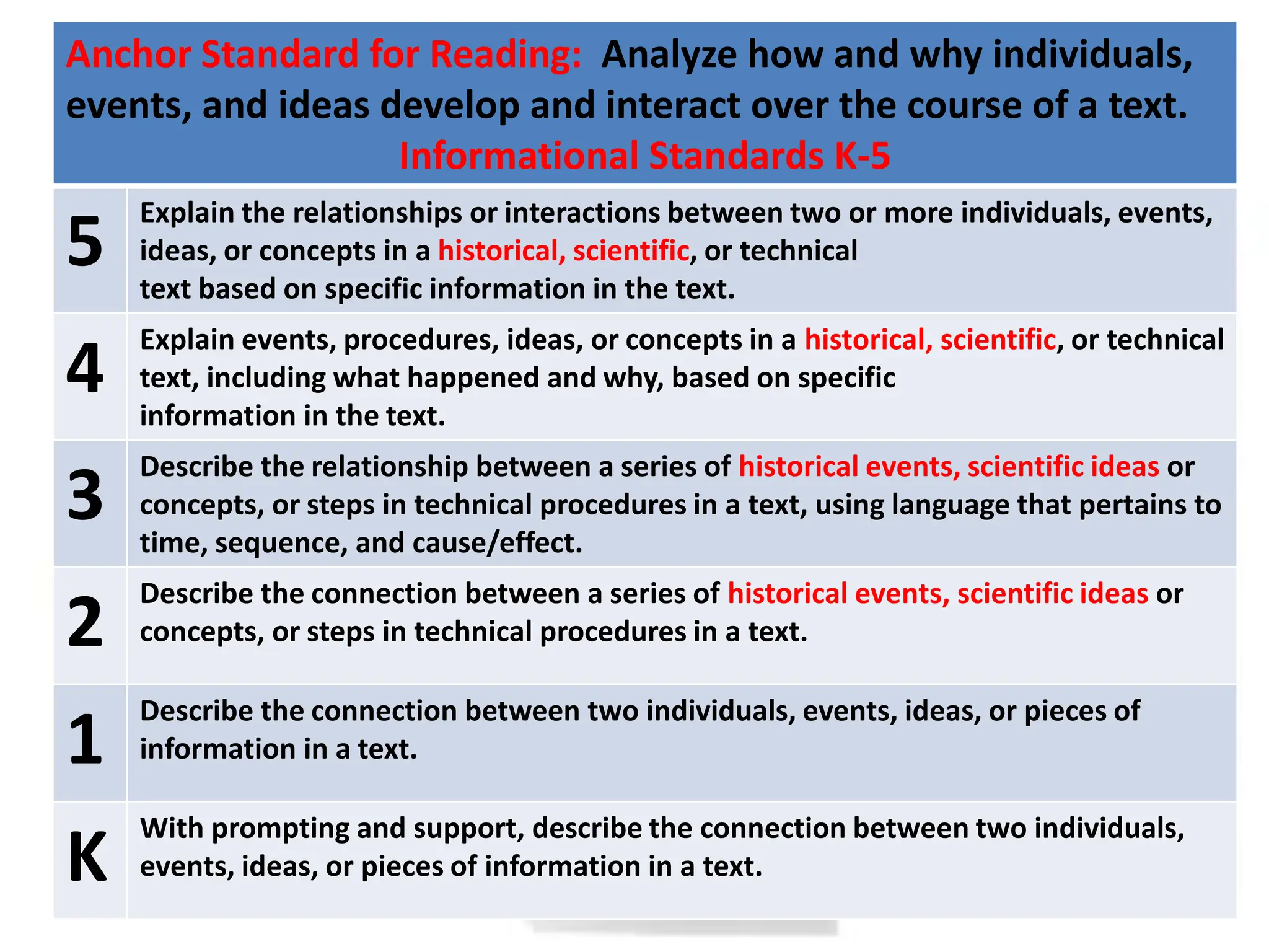 Anchor Standard for Reading: Analyze how and why individuals,
events, and ideas develop and interact over the course of a text.
                   Informational Standards K-5
    Explain the relationships or interactions between two or more individuals, events,
5   ideas, or concepts in a historical, scientific, or technical
    text based on specific information in the text.
    Explain events, procedures, ideas, or concepts in a historical, scientific, or technical
4   text, including what happened and why, based on specific
    information in the text.
    Describe the relationship between a series of historical events, scientific ideas or
3   concepts, or steps in technical procedures in a text, using language that pertains to
    time, sequence, and cause/effect.
    Describe the connection between a series of historical events, scientific ideas or
2   concepts, or steps in technical procedures in a text.

    Describe the connection between two individuals, events, ideas, or pieces of
1   information in a text.

    With prompting and support, describe the connection between two individuals,
K   events, ideas, or pieces of information in a text.
 