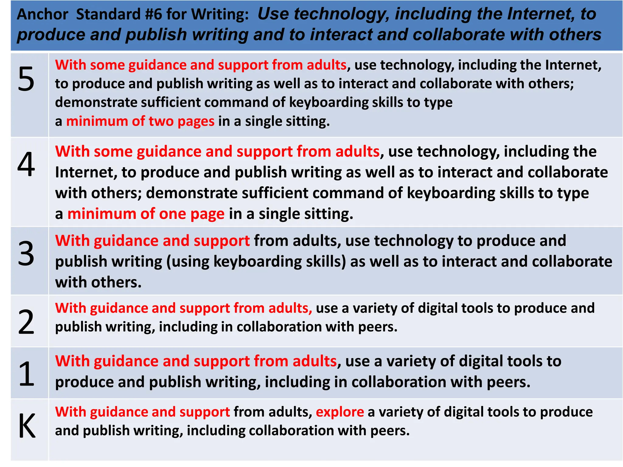 Anchor Standard #6 for Writing: Use technology, including the Internet, to
produce and publish writing and to interact and collaborate with others
    With some guidance and support from adults, use technology, including the Internet,
5   to produce and publish writing as well as to interact and collaborate with others;
    demonstrate sufficient command of keyboarding skills to type
    a minimum of two pages in a single sitting.
    With some guidance and support from adults, use technology, including the
4   Internet, to produce and publish writing as well as to interact and collaborate
    with others; demonstrate sufficient command of keyboarding skills to type
    a minimum of one page in a single sitting.
    With guidance and support from adults, use technology to produce and
3   publish writing (using keyboarding skills) as well as to interact and collaborate
    with others.
    With guidance and support from adults, use a variety of digital tools to produce and
2   publish writing, including in collaboration with peers.

    With guidance and support from adults, use a variety of digital tools to
1   produce and publish writing, including in collaboration with peers.
    With guidance and support from adults, explore a variety of digital tools to produce
K   and publish writing, including collaboration with peers.
 