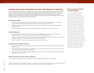 Common Core State Standards for ENGLISH LANGUAGE ARTS & Literacy in History/Social Studies, Science, and Technical Subjects




                          College and Career Readiness Anchor Standards for Reading                                                                              Note on range and content
                                                                                                                                                                 of student reading
                          The K–5 standards on the following pages define what students should understand and be able to do by
                          the end of each grade. They correspond to the College and Career Readiness (CCR) anchor standards                                      To build a foundation for college
                          below by number. The CCR and grade-specific standards are necessary complements—the former                                             and career readiness, students
                          providing broad standards, the latter providing additional specificity—that together define the skills and                             must read widely and deeply from
                          understandings that all students must demonstrate.                                                                                     among a broad range of high-quality,
                                                                                                                                                                 increasingly challenging literary and
                          Key Ideas and Details                                                                                                                  informational texts. Through extensive
                                                                                                                                                                 reading of stories, dramas, poems,
                            1.	   Read closely to determine what the text says explicitly and to make logical inferences from it; cite specific
                                                                                                                                                                 and myths from diverse cultures and
                                  textual evidence when writing or speaking to support conclusions drawn from the text.
                                                                                                                                                                 different time periods, students gain
                            2.	   Determine central ideas or themes of a text and analyze their development; summarize the key supporting                        literary and cultural knowledge as
                                  details and ideas.
                                                                                                                                                                 well as familiarity with various text
                            3.	   Analyze how and why individuals, events, and ideas develop and interact over the course of a text.                             structures and elements. By reading
                                                                                                                                                                 texts in history/social studies, science,
                                                                                                                                                                 and other disciplines, students build
                          Craft and Structure
                                                                                                                                                                 a foundation of knowledge in these
                            4.	   Interpret words and phrases as they are used in a text, including determining technical, connotative, and                      fields that will also give them the
                                  figurative meanings, and analyze how specific word choices shape meaning or tone.
                                                                                                                                                                 background to be better readers in all
                            5.	   Analyze the structure of texts, including how specific sentences, paragraphs, and larger portions of the text (e.g.,           content areas. Students can only gain
                                  a section, chapter, scene, or stanza) relate to each other and the whole.
                                                                                                                                                                 this foundation when the curriculum is
                            6.	   Assess how point of view or purpose shapes the content and style of a text.                                                    intentionally and coherently structured
                                                                                                                                                                 to develop rich content knowledge
                                                                                                                                                                 within and across grades. Students
                          Integration of Knowledge and Ideas                                                                                                     also acquire the habits of reading
                            7.	   Integrate and evaluate content presented in diverse media and formats, including visually and quantitatively, as               independently and closely, which are
                                  well as in words.*                                                                                                             essential to their future success.
                            8.	   Delineate and evaluate the argument and specific claims in a text, including the validity of the reasoning as well
                                  as the relevance and sufficiency of the evidence.
                            9.	   Analyze how two or more texts address similar themes or topics in order to build knowledge or to compare the
                                  approaches the authors take.



                          Range of Reading and Level of Text Complexity
                            10.	 Read and comprehend complex literary and informational texts independently and proficiently.
10 | K-5 | Reading




                          *Please see “Research to Build and Present Knowledge” in Writing and “Comprehension and Collaboration” in Speaking and Listening for
                          additional standards relevant to gathering, assessing, and applying information from print and digital sources.
 