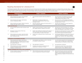 Common Core State Standards for ENGLISH LANGUAGE ARTS & Literacy in History/Social Studies, Science, and Technical Subjects




                                   ­
                                   Reading Standards for Literature K–5									
                                   The following standards offer a focus for instruction each year and help ensure that students gain adequate exposure to a range of texts and tasks. Rigor is also
                                                                                                                                                                                                    	          RL RL


                                   infused through the requirement that students read increasingly complex texts through the grades. Students advancing through the grades are expected to meet
                                   each year’s grade-specific standards and retain or further develop skills and understandings mastered in preceding grades.


                                                     Kindergartners:                                            Grade 1 students:                                            Grade 2 students:
                                    Key Ideas and Details
                                    1.    With prompting and support, ask and answer            1.    Ask and answer questions about key details in a        1.    Ask and answer such questions as who, what,
                                          questions about key details in a text.                      text.                                                        where, when, why, and how to demonstrate
                                                                                                                                                                   understanding of key details in a text.

                                    2.    With prompting and support, retell familiar           2.    Retell stories, including key details, and             2.    Recount stories, including fables and folktales
                                          stories, including key details.                             demonstrate understanding of their central                   from diverse cultures, and determine their central
                                                                                                      message or lesson.                                           message, lesson, or moral.

                                    3.    With prompting and support, identify characters,      3.    Describe characters, settings, and major events in     3.    Describe how characters in a story respond to
                                          settings, and major events in a story.                      a story, using key details.                                  major events and challenges.

                                    Craft and Structure
                                    4.    Ask and answer questions about unknown words          4.    Identify words and phrases in stories or poems         4.    Describe how words and phrases (e.g., regular
                                          in a text.                                                  that suggest feelings or appeal to the senses.               beats, alliteration, rhymes, repeated lines) supply
                                                                                                                                                                   rhythm and meaning in a story, poem, or song.

                                    5.    Recognize common types of texts (e.g.,                5.    Explain major differences between books that tell      5.    Describe the overall structure of a story, including
                                          storybooks, poems).                                         stories and books that give information, drawing             describing how the beginning introduces the
                                                                                                      on a wide reading of a range of text types.                  story and the ending concludes the action.

                                    6.    With prompting and support, name the author           6.    Identify who is telling the story at various points    6.    Acknowledge differences in the points of view of
                                          and illustrator of a story and define the role of           in a text.                                                   characters, including by speaking in a different
                                          each in telling the story.                                                                                               voice for each character when reading dialogue
                                                                                                                                                                   aloud.

                                    Integration of Knowledge and Ideas
                                    7.    With prompting and support, describe the              7.    Use illustrations and details in a story to describe   7.    Use information gained from the illustrations and
                                          relationship between illustrations and the story in         its characters, setting, or events.                          words in a print or digital text to demonstrate
                                          which they appear (e.g., what moment in a story                                                                          understanding of its characters, setting, or plot.
                                          an illustration depicts).

                                    8.    (Not applicable to literature)                        8.    (Not applicable to literature)                         8.    (Not applicable to literature)

                                    9.    With prompting and support, compare and               9.    Compare and contrast the adventures and                9.    Compare and contrast two or more versions
| K-5 | Reading: Literature




                                          contrast the adventures and experiences of                  experiences of characters in stories.                        of the same story (e.g., Cinderella stories) by
                                          characters in familiar stories.                                                                                          different authors or from different cultures.

                                    Range of Reading and Level of Text Complexity
                                    10.   Actively engage in group reading activities with      10.   With prompting and support, read prose and             10.   By the end of the year, read and comprehend
                                          purpose and understanding.                                  poetry of appropriate complexity for grade 1.                literature, including stories and poetry, in the
                                                                                                                                                                   grades 2–3 text complexity band proficiently,
                                                                                                                                                                   with scaffolding as needed at the high end of the
                                                                                                                                                                   range.
11
 