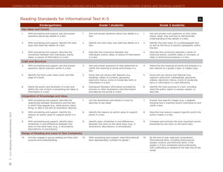 Common Core State Standards for ENGLISH LANGUAGE ARTS & Literacy in History/Social Studies, Science, and Technical Subjects




                                           Reading Standards for Informational Text K–5	                                                                                                                                          RI

                                                              Kindergartners:                                            Grade 1 students:                                            Grade 2 students:
                                            Key Ideas and Details
                                            1.    With prompting and support, ask and answer             1.    Ask and answer questions about key details in a        1.    Ask and answer such questions as who, what,
                                                  questions about key details in a text.                       text.                                                        where, when, why, and how to demonstrate
                                                                                                                                                                            understanding of key details in a text.

                                            2.    With prompting and support, identify the main          2.    Identify the main topic and retell key details of a    2.    Identify the main topic of a multiparagraph text
                                                  topic and retell key details of a text.                      text.                                                        as well as the focus of specific paragraphs within
                                                                                                                                                                            the text.

                                            3.    With prompting and support, describe the               3.    Describe the connection between two                    3.    Describe the connection between a series of
                                                  connection between two individuals, events,                  individuals, events, ideas, or pieces of information         historical events, scientific ideas or concepts, or
                                                  ideas, or pieces of information in a text.                   in a text.                                                   steps in technical procedures in a text.

                                            Craft and Structure
                                            4.    With prompting and support, ask and answer             4.    Ask and answer questions to help determine or          4.    Determine the meaning of words and phrases in a
                                                  questions about unknown words in a text.                     clarify the meaning of words and phrases in a                text relevant to a grade 2 topic or subject area.
                                                                                                               text.

                                            5.    Identify the front cover, back cover, and title        5.    Know and use various text features (e.g.,              5.    Know and use various text features (e.g.,
                                                  page of a book.                                              headings, tables of contents, glossaries,                    captions, bold print, subheadings, glossaries,
                                                                                                               electronic menus, icons) to locate key facts or              indexes, electronic menus, icons) to locate key
                                                                                                               information in a text.                                       facts or information in a text efficiently.

                                            6.    Name the author and illustrator of a text and          6.    Distinguish between information provided by            6.    Identify the main purpose of a text, including
                                                  define the role of each in presenting the ideas or           pictures or other illustrations and information              what the author wants to answer, explain, or
                                                  information in a text.                                       provided by the words in a text.                             describe.

                                            Integration of Knowledge and Ideas
                                            7.    With prompting and support, describe the               7.    Use the illustrations and details in a text to         7.    Explain how specific images (e.g., a diagram
                                                  relationship between illustrations and the text              describe its key ideas.                                      showing how a machine works) contribute to and
                                                  in which they appear (e.g., what person, place,                                                                           clarify a text.
                                                  thing, or idea in the text an illustration depicts).

                                            8.    With prompting and support, identify the               8.    Identify the reasons an author gives to support        8.    Describe how reasons support specific points the
| K-5 | Reading: informational text




                                                  reasons an author gives to support points in a               points in a text.                                            author makes in a text.
                                                  text.

                                            9.    With prompting and support, identify basic             9.    Identify basic similarities in and differences         9.    Compare and contrast the most important points
                                                  similarities in and differences between two                  between two texts on the same topic (e.g., in                presented by two texts on the same topic.
                                                  texts on the same topic (e.g., in illustrations,             illustrations, descriptions, or procedures).
                                                  descriptions, or procedures).

                                            Range of Reading and Level of Text Complexity
                                            10.   Actively engage in group reading activities with       10.   With prompting and support, read informational         10.   By the end of year, read and comprehend
                                                  purpose and understanding.                                   texts appropriately complex for grade 1.                     informational texts, including history/social
                                                                                                                                                                            studies, science, and technical texts, in the
                                                                                                                                                                            grades 2–3 text complexity band proficiently,
                                                                                                                                                                            with scaffolding as needed at the high end of the
                                                                                                                                                                            range.
13
 