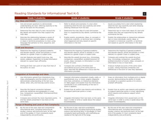 Common Core State Standards for ENGLISH LANGUAGE ARTS & Literacy in History/Social Studies, Science, and Technical Subjects




                                           Reading Standards for Informational Text K–5	                                                                                                                                           RI

                                                            Grade 3 students:                                            Grade 4 students:                                              Grade 5 students:
                                            Key Ideas and Details
                                            1.    Ask and answer questions to demonstrate                1.    Refer to details and examples in a text when             1.    Quote accurately from a text when explaining
                                                  understanding of a text, referring explicitly to the         explaining what the text says explicitly and when              what the text says explicitly and when drawing
                                                  text as the basis for the answers.                           drawing inferences from the text.                              inferences from the text.

                                            2.    Determine the main idea of a text; recount the         2.    Determine the main idea of a text and explain            2.    Determine two or more main ideas of a text and
                                                  key details and explain how they support the                 how it is supported by key details; summarize the              explain how they are supported by key details;
                                                  main idea.                                                   text.                                                          summarize the text.

                                            3.    Describe the relationship between a series of          3.    Explain events, procedures, ideas, or concepts in        3.    Explain the relationships or interactions between
                                                  historical events, scientific ideas or concepts,             a historical, scientific, or technical text, including         two or more individuals, events, ideas, or
                                                  or steps in technical procedures in a text, using            what happened and why, based on specific                       concepts in a historical, scientific, or technical
                                                  language that pertains to time, sequence, and                information in the text.                                       text based on specific information in the text.
                                                  cause/effect.

                                            Craft and Structure
                                            4.    Determine the meaning of general academic              4.    Determine the meaning of general academic                4.    Determine the meaning of general academic
                                                  and domain-specific words and phrases in a text              and domain-specific words or phrases in a text                 and domain-specific words and phrases in a text
                                                  relevant to a grade 3 topic or subject area.                 relevant to a grade 4 topic or subject area.                   relevant to a grade 5 topic or subject area.

                                            5.    Use text features and search tools (e.g., key          5.    Describe the overall structure (e.g., chronology,        5.    Compare and contrast the overall structure
                                                  words, sidebars, hyperlinks) to locate information           comparison, cause/effect, problem/solution) of                 (e.g., chronology, comparison, cause/effect,
                                                  relevant to a given topic efficiently.                       events, ideas, concepts, or information in a text              problem/solution) of events, ideas, concepts, or
                                                                                                               or part of a text.                                             information in two or more texts.

                                            6.    Distinguish their own point of view from that of       6.    Compare and contrast a firsthand and                     6.    Analyze multiple accounts of the same event
                                                  the author of a text.                                        secondhand account of the same event or                        or topic, noting important similarities and
                                                                                                               topic; describe the differences in focus and the               differences in the point of view they represent.
                                                                                                               information provided.

                                            Integration of Knowledge and Ideas
                                            7.    Use information gained from illustrations (e.g.,       7.    Interpret information presented visually, orally, or     7.    Draw on information from multiple print or digital
                                                  maps, photographs) and the words in a text to                quantitatively (e.g., in charts, graphs, diagrams,             sources, demonstrating the ability to locate
                                                  demonstrate understanding of the text (e.g.,                 time lines, animations, or interactive elements                an answer to a question quickly or to solve a
| K-5 | Reading: informational text




                                                  where, when, why, and how key events occur).                 on Web pages) and explain how the information                  problem efficiently.
                                                                                                               contributes to an understanding of the text in
                                                                                                               which it appears.

                                            8.    Describe the logical connection between                8.    Explain how an author uses reasons and evidence          8.    Explain how an author uses reasons and evidence
                                                  particular sentences and paragraphs in a text                to support particular points in a text.                        to support particular points in a text, identifying
                                                  (e.g., comparison, cause/effect, first/second/third                                                                         which reasons and evidence support which
                                                  in a sequence).                                                                                                             point(s).

                                            9.    Compare and contrast the most important points         9.    Integrate information from two texts on the same         9.    Integrate information from several texts on the
                                                  and key details presented in two texts on the                topic in order to write or speak about the subject             same topic in order to write or speak about the
                                                  same topic.                                                  knowledgeably.                                                 subject knowledgeably.

                                            Range of Reading and Level of Text Complexity
                                            10.   By the end of the year, read and comprehend            10.   By the end of year, read and comprehend                  10.   By the end of the year, read and comprehend
                                                  informational texts, including history/social                informational texts, including history/social studies,         informational texts, including history/social
                                                  studies, science, and technical texts, at the high           science, and technical texts, in the grades 4–5 text           studies, science, and technical texts, at the high
                                                  end of the grades 2–3 text complexity band                   complexity band proficiently, with scaffolding as              end of the grades 4–5 text complexity band
                                                  independently and proficiently.                              needed at the high end of the range.                           independently and proficiently.
14
 