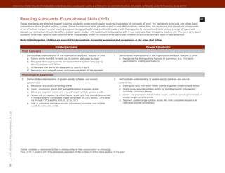 Common Core State Standards for ENGLISH LANGUAGE ARTS & Literacy in History/Social Studies, Science, and Technical Subjects




                                            Reading Standards: Foundational Skills (K–5)	                                                                                                                                     RF
                                            These standards are directed toward fostering students’ understanding and working knowledge of concepts of print, the alphabetic principle, and other basic
                                            conventions of the English writing system. These foundational skills are not an end in and of themselves; rather, they are necessary and important components
                                            of an effective, comprehensive reading program designed to develop proficient readers with the capacity to comprehend texts across a range of types and
                                            disciplines. Instruction should be differentiated: good readers will need much less practice with these concepts than struggling readers will. The point is to teach
                                            students what they need to learn and not what they already know—to discern when particular children or activities warrant more or less attention.

                                            Note: In kindergarten, children are expected to demonstrate increasing awareness and competence in the areas that follow.


                                                                               Kindergartners:                                                                           Grade 1 students:
                                             Print Concepts
                                             1.	   Demonstrate understanding of the organization and basic features of print.             1.	   Demonstrate understanding of the organization and basic features of print.
                                                   a.	 Follow words from left to right, top to bottom, and page by page.                        a.	 Recognize the distinguishing features of a sentence (e.g., first word,
                                                   b.	 Recognize that spoken words are represented in written language by                           capitalization, ending punctuation).
                                                       specific sequences of letters.
                                                   c.	 Understand that words are separated by spaces in print.
                                                   d.	 Recognize and name all upper- and lowercase letters of the alphabet.

                                             Phonological Awareness
                                             2.	   Demonstrate understanding of spoken words, syllables, and sounds                       2.	   Demonstrate understanding of spoken words, syllables, and sounds
                                                   (phonemes).                                                                                  (phonemes).
                                                   a.	 Recognize and produce rhyming words.                                                     a.	 Distinguish long from short vowel sounds in spoken single-syllable words.
                                                   b.	 Count, pronounce, blend, and segment syllables in spoken words.                          b.	 Orally produce single-syllable words by blending sounds (phonemes),
                                                   c.	 Blend and segment onsets and rimes of single-syllable spoken words.                          including consonant blends.
                                                   d.	 Isolate and pronounce the initial, medial vowel, and final sounds (phonemes)             c.	 Isolate and pronounce initial, medial vowel, and final sounds (phonemes) in
                                                       in three-phoneme (consonent-vowel-consonent, or CVC) words.* (This does                      spoken single-syllable words.
                                                       not include CVCs ending with /l/, /r/, or /x/.)                                          d.	 Segment spoken single-syllable words into their complete sequence of
                                                   e.	 Add or substitute individual sounds (phonemes) in simple, one-syllable                       individual sounds (phonemes).
                                                       words to make new words.
| K-5 | Reading: foundational skills




                                            *
                                             Words, syllables, or phonemes written in /slashes/refer to their pronunciation or phonology.
                                            Thus, /CVC/ is a word with three phonemes regardless of the number of letters in the spelling of the word.
15
 
