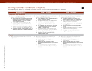 Common Core State Standards for ENGLISH LANGUAGE ARTS & Literacy in History/Social Studies, Science, and Technical Subjects




                                            Reading Standards: Foundational Skills (K–5)	                                                                                                                                       RF
                                            Note: In kindergarten children are expected to demonstrate increasing awareness and competence in the areas that follow.


                                                                Kindergartners:                                                 Grade 1 students:                                         Grade 2 students:
                                             Phonics and Word Recognition
                                             3.	   Know and apply grade-level phonics and word                 3.	   Know and apply grade-level phonics and word          3.	   Know and apply grade-level phonics and word
                                                   analysis skills in decoding words.                                analysis skills in decoding words.                         analysis skills in decoding words.
                                                   a.	 Demonstrate basic knowledge of one-to-one                     a.	 Know the spelling-sound correspondences for            a.	 Distinguish long and short vowels when
                                                       letter-sound correspondences by producing                         common consonant digraphs.                                 reading regularly spelled one-syllable words.
                                                       the primary or many of the most frequent                      b.	 Decode regularly spelled one-syllable words.           b.	 Know spelling-sound correspondences for
                                                       sound for each consonant.                                                                                                    additional common vowel teams.
                                                                                                                     c.	 Know final -e and common vowel team
                                                   b.	 Associate the long and short sounds with                          conventions for representing long vowel                c.	 Decode regularly spelled two-syllable words
                                                       common spellings (graphemes) for the five                         sounds.                                                    with long vowels.
                                                       major vowels.
                                                                                                                     d.	 Use knowledge that every syllable must have            d.	 Decode words with common prefixes and
                                                   c.	 Read common high-frequency words by sight                         a vowel sound to determine the number of                   suffixes.
                                                       (e.g., the, of, to, you, she, my, is, are, do, does).             syllables in a printed word.                           e.	 Identify words with inconsistent but common
                                                   d.	 Distinguish between similarly spelled words by                e.	 Decode two-syllable words following basic                  spelling-sound correspondences.
                                                       identifying the sounds of the letters that differ.                patterns by breaking the words into syllables.         f.	 Recognize and read grade-appropriate
                                                                                                                     f.	 Read words with inflectional endings.                      irregularly spelled words.
                                                                                                                     g.	 Recognize and read grade-appropriate
                                                                                                                         irregularly spelled words.

                                             Fluency
                                             4.	   Read emergent-reader texts with purpose and                 4.	   Read with sufficient accuracy and fluency to         4.	   Read with sufficient accuracy and fluency to
                                                   understanding.                                                    support comprehension.                                     support comprehension.
                                                                                                                     a.	 Read on-level text with purpose and                    a.	 Read on-level text with purpose and
                                                                                                                         understanding.                                             understanding.
                                                                                                                     b.	 Read on-level text orally with accuracy,               b.	 Read on-level text orally with accuracy,
                                                                                                                         appropriate rate, and expression on successive             appropriate rate, and expression on successive
                                                                                                                         readings.                                                  readings.
                                                                                                                     c.	 Use context to confirm or self-correct word            c.	 Use context to confirm or self-correct word
                                                                                                                         recognition and understanding, rereading as                recognition and understanding, rereading as
| K-5 | Reading: foundational skills




                                                                                                                         necessary.                                                 necessary.
16
 