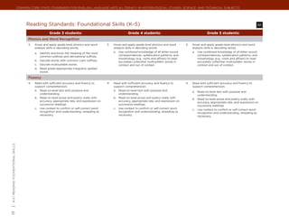 Common Core State Standards for ENGLISH LANGUAGE ARTS & Literacy in History/Social Studies, Science, and Technical Subjects




                                            Reading Standards: Foundational Skills (K–5)	                                                                                                                                 RF

                                                             Grade 3 students:                                         Grade 4 students:                                         Grade 5 students:
                                             Phonics and Word Recognition
                                             3.	   Know and apply grade-level phonics and word         3.	   Know and apply grade-level phonics and word         3.	   Know and apply grade-level phonics and word
                                                   analysis skills in decoding words.                        analysis skills in decoding words.                        analysis skills in decoding words.
                                                   a.	 Identify and know the meaning of the most             a.	 Use combined knowledge of all letter-sound            a.	 Use combined knowledge of all letter-sound
                                                       common prefixes and derivational suffixes.                correspondences, syllabication patterns, and              correspondences, syllabication patterns, and
                                                                                                                 morphology (e.g., roots and affixes) to read              morphology (e.g., roots and affixes) to read
                                                   b.	 Decode words with common Latin suffixes.                  accurately unfamiliar multisyllabic words in              accurately unfamiliar multisyllabic words in
                                                   c.	 Decode multisyllable words.                               context and out of context.                               context and out of context.
                                                   d.	 Read grade-appropriate irregularly spelled
                                                       words.

                                             Fluency
                                             4.	   Read with sufficient accuracy and fluency to        4.	   Read with sufficient accuracy and fluency to        4.	   Read with sufficient accuracy and fluency to
                                                   support comprehension.                                    support comprehension.                                    support comprehension.
                                                   a.	 Read on-level text with purpose and                   a.	 Read on-level text with purpose and                   a.	 Read on-level text with purpose and
                                                       understanding.                                            understanding.                                            understanding.
                                                   b.	 Read on-level prose and poetry orally with            b.	 Read on-level prose and poetry orally with            b.	 Read on-level prose and poetry orally with
                                                       accuracy, appropriate rate, and expression on             accuracy, appropriate rate, and expression on             accuracy, appropriate rate, and expression on
                                                       successive readings                                       successive readings.                                      successive readings.
                                                   c.	 Use context to confirm or self-correct word           c.	 Use context to confirm or self-correct word           c.	 Use context to confirm or self-correct word
                                                       recognition and understanding, rereading as               recognition and understanding, rereading as               recognition and understanding, rereading as
                                                       necessary.                                                necessary.                                                necessary.
| K-5 | Reading: foundational skills
17
 