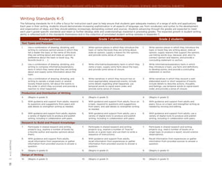 Common Core State Standards for ENGLISH LANGUAGE ARTS & Literacy in History/Social Studies, Science, and Technical Subjects




                       Writing Standards K–5	                                                                                                                                                          W
                       The following standards for K–5 offer a focus for instruction each year to help ensure that students gain adequate mastery of a range of skills and applications.
                       Each year in their writing, students should demonstrate increasing sophistication in all aspects of language use, from vocabulary and syntax to the development
                       and organization of ideas, and they should address increasingly demanding content and sources. Students advancing through the grades are expected to meet
                       each year’s grade-specific standards and retain or further develop skills and understandings mastered in preceding grades. The expected growth in student writing
                       ability is reflected both in the standards themselves and in the collection of annotated student writing samples in Appendix C.

                                         Kindergartners:                                          Grade 1 students:                                          Grade 2 students:
                        Text Types and Purposes
                        1.    Use a combination of drawing, dictating, and        1.    Write opinion pieces in which they introduce the     1.    Write opinion pieces in which they introduce the
                              writing to compose opinion pieces in which they           topic or name the book they are writing about,             topic or book they are writing about, state an
                              tell a reader the topic or the name of the book           state an opinion, supply a reason for the opinion,         opinion, supply reasons that support the opinion,
                              they are writing about and state an opinion or            and provide some sense of closure.                         use linking words (e.g., because, and, also) to
                              preference about the topic or book (e.g., My                                                                         connect opinion and reasons, and provide a
                              favorite book is . . .).                                                                                             concluding statement or section.

                        2.    Use a combination of drawing, dictating, and        2.    Write informative/explanatory texts in which they    2.    Write informative/explanatory texts in which
                              writing to compose informative/explanatory                name a topic, supply some facts about the topic,           they introduce a topic, use facts and definitions
                              texts in which they name what they are writing            and provide some sense of closure.                         to develop points, and provide a concluding
                              about and supply some information about the                                                                          statement or section.
                              topic.
                        3.    Use a combination of drawing, dictating, and        3.    Write narratives in which they recount two or        3.    Write narratives in which they recount a well-
                              writing to narrate a single event or several              more appropriately sequenced events, include               elaborated event or short sequence of events,
                              loosely linked events, tell about the events in           some details regarding what happened, use                  include details to describe actions, thoughts,
                              the order in which they occurred, and provide a           temporal words to signal event order, and                  and feelings, use temporal words to signal event
                              reaction to what happened.                                provide some sense of closure.                             order, and provide a sense of closure.

                        Production and Distribution of Writing
                        4.    (Begins in grade 3)                                 4.    (Begins in grade 3)                                  4.    (Begins in grade 3)

                        5.    With guidance and support from adults, respond      5.    With guidance and support from adults, focus on      5.    With guidance and support from adults and
                              to questions and suggestions from peers and               a topic, respond to questions and suggestions              peers, focus on a topic and strengthen writing as
                              add details to strengthen writing as needed.              from peers, and add details to strengthen writing          needed by revising and editing.
                                                                                        as needed.

                        6.    With guidance and support from adults, explore      6.    With guidance and support from adults, use a         6.    With guidance and support from adults, use a
                              a variety of digital tools to produce and publish         variety of digital tools to produce and publish            variety of digital tools to produce and publish
                              writing, including in collaboration with peers.           writing, including in collaboration with peers.            writing, including in collaboration with peers.

                        Research to Build and Present Knowledge
                        7.    Participate in shared research and writing          7.    Participate in shared research and writing           7.    Participate in shared research and writing
                              projects (e.g., explore a number of books by              projects (e.g., explore a number of “how-to”               projects (e.g., read a number of books on a
                              a favorite author and express opinions about              books on a given topic and use them to write a             single topic to produce a report; record science
                              them).                                                    sequence of instructions).                                 observations).

                        8.    With guidance and support from adults,              8.    With guidance and support from adults,               8.    Recall information from experiences or gather
                              recall information from experiences or gather             recall information from experiences or gather              information from provided sources to answer a
| K-5 | writing




                              information from provided sources to answer a             information from provided sources to answer a              question.
                              question.                                                 question.

                        9.    (Begins in grade 4)                                 9.    (Begins in grade 4)                                  9.    (Begins in grade 4)

                        Range of Writing
                        10.   (Begins in grade 3)                                 10.   (Begins in grade 3)                                  10.   (Begins in grade 3)
19
 