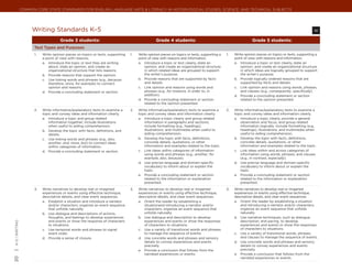 Common Core State Standards for ENGLISH LANGUAGE ARTS & Literacy in History/Social Studies, Science, and Technical Subjects




                       Writing Standards K–5	                                                                                                                                                             W

                                         Grade 3 students:                                           Grade 4 students:                                             Grade 5 students:
                        Text Types and Purposes
                        1.	   Write opinion pieces on topics or texts, supporting   1.	   Write opinion pieces on topics or texts, supporting a   1.	   Write opinion pieces on topics or texts, supporting a
                              a point of view with reasons.                               point of view with reasons and information.                   point of view with reasons and information.
                              a.	 Introduce the topic or text they are writing            a.	 Introduce a topic or text clearly, state an               a.	 Introduce a topic or text clearly, state an
                                  about, state an opinion, and create an                      opinion, and create an organizational structure               opinion, and create an organizational structure
                                  organizational structure that lists reasons.                in which related ideas are grouped to support                 in which ideas are logically grouped to support
                              b.	 Provide reasons that support the opinion.                   the writer’s purpose.                                         the writer’s purpose.
                              c.	 Use linking words and phrases (e.g., because,           b.	 Provide reasons that are supported by facts               b.	 Provide logically ordered reasons that are
                                  therefore, since, for example) to connect                   and details.                                                  supported by facts and details.
                                  opinion and reasons.                                    c.	 Link opinion and reasons using words and                  c.	 Link opinion and reasons using words, phrases,
                              d.	 Provide a concluding statement or section.                  phrases (e.g., for instance, in order to, in                  and clauses (e.g., consequently, specifically).
                                                                                              addition).                                                d.	 Provide a concluding statement or section
                                                                                          d.	 Provide a concluding statement or section                     related to the opinion presented.
                                                                                              related to the opinion presented.
                        2.	   Write informative/explanatory texts to examine a      2.	   Write informative/explanatory texts to examine a        2.	   Write informative/explanatory texts to examine a
                              topic and convey ideas and information clearly.             topic and convey ideas and information clearly.               topic and convey ideas and information clearly.
                              a.	 Introduce a topic and group related                     a.	 Introduce a topic clearly and group related               a.	 Introduce a topic clearly, provide a general
                                  information together; include illustrations                 information in paragraphs and sections;                       observation and focus, and group related
                                  when useful to aiding comprehension.                        include formatting (e.g., headings),                          information logically; include formatting (e.g.,
                              b.	 Develop the topic with facts, definitions, and              illustrations, and multimedia when useful to                  headings), illustrations, and multimedia when
                                  details.                                                    aiding comprehension.                                         useful to aiding comprehension.
                              c.	 Use linking words and phrases (e.g., also,              b.	 Develop the topic with facts, definitions,                b.	 Develop the topic with facts, definitions,
                                  another, and, more, but) to connect ideas                   concrete details, quotations, or other                        concrete details, quotations, or other
                                  within categories of information.                           information and examples related to the topic.                information and examples related to the topic.
                              d.	 Provide a concluding statement or section.              c.	 Link ideas within categories of information               c.	 Link ideas within and across categories of
                                                                                              using words and phrases (e.g., another, for                   information using words, phrases, and clauses
                                                                                              example, also, because).                                      (e.g., in contrast, especially).
                                                                                          d.	 Use precise language and domain-specific                  d.	 Use precise language and domain-specific
                                                                                              vocabulary to inform about or explain the                     vocabulary to inform about or explain the
                                                                                              topic.                                                        topic.
                                                                                          e.	 Provide a concluding statement or section                 e.	 Provide a concluding statement or section
                                                                                              related to the information or explanation                     related to the information or explanation
                                                                                              presented.                                                    presented.

                        3.	   Write narratives to develop real or imagined          3.	   Write narratives to develop real or imagined            3.	   Write narratives to develop real or imagined
                              experiences or events using effective technique,            experiences or events using effective technique,              experiences or events using effective technique,
                              descriptive details, and clear event sequences.             descriptive details, and clear event sequences.               descriptive details, and clear event sequences.
                              a.	 Establish a situation and introduce a narrator          a.	 Orient the reader by establishing a                       a.	 Orient the reader by establishing a situation
                                  and/or characters; organize an event sequence               situationand introducing a narrator and/or                    and introducing a narrator and/or characters;
                                  that unfolds naturally.                                     characters; organize an event sequence that                   organize an event sequence that unfolds
                              b.	 Use dialogue and descriptions of actions,                   unfolds naturally.                                            naturally.
                                  thoughts, and feelings to develop experiences           b.	 Use dialogue and description to develop                   b.	 Use narrative techniques, such as dialogue,
                                  and events or show the response of characters               experiences and events or show the responses                  description, and pacing, to develop
| K-5 | writing




                                  to situations.                                              of characters to situations.                                  experiences and events or show the responses
                              c.	 Use temporal words and phrases to signal                c.	 Use a variety of transitional words and phrases               of characters to situations.
                                  event order.                                                to manage the sequence of events.                         c.	 Use a variety of transitional words, phrases,
                              d.	 Provide a sense of closure.                             d.	 Use concrete words and phrases and sensory                    and clauses to manage the sequence of events.
                                                                                              details to convey experiences and events                  d.	 Use concrete words and phrases and sensory
                                                                                              precisely.                                                    details to convey experiences and events
                                                                                          e.	 Provide a conclusion that follows from the                    precisely.
                                                                                              narrated experiences or events.                           e.	 Provide a conclusion that follows from the
                                                                                                                                                            narrated experiences or events.
20
 