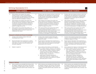 Common Core State Standards for ENGLISH LANGUAGE ARTS & Literacy in History/Social Studies, Science, and Technical Subjects




                       Writing Standards K–5                                                                                                                                                             W

                                       Grade 3 students:                                            Grade 4 students:                                             Grade 5 students:
                        Production and Distribution of Writing
                        4.    With guidance and support from adults,                4.    Produce clear and coherent writing in which the         4.    Produce clear and coherent writing in which the
                              produce writing in which the development                    development and organization are appropriate                  development and organization are appropriate
                              and organization are appropriate to task and                to task, purpose, and audience. (Grade-specific               to task, purpose, and audience. (Grade-specific
                              purpose. (Grade-specific expectations for writing           expectations for writing types are defined in                 expectations for writing types are defined in
                              types are defined in standards 1–3 above.)                  standards 1–3 above.)                                         standards 1–3 above.)

                        5.    With guidance and support from peers and              5.    With guidance and support from peers and                5.    With guidance and support from peers and adults,
                              adults, develop and strengthen writing as needed            adults, develop and strengthen writing as needed              develop and strengthen writing as needed by
                              by planning, revising, and editing. (Editing for            by planning, revising, and editing. (Editing for              planning, revising, editing, rewriting, or trying a
                              conventions should demonstrate command of                   conventions should demonstrate command of                     new approach. (Editing for conventions should
                              Language standards 1–3 up to and including                  Language standards 1–3 up to and including                    demonstrate command of Language standards 1–3
                              grade 3 on pages 28 and 29.)                                grade 4 on pages 28 and 29.)                                  up to and including grade 5 on pages 28 and 29.)

                        6.    With guidance and support from adults, use            6.    With some guidance and support from adults,             6.    With some guidance and support from adults,
                              technology to produce and publish writing (using            use technology, including the Internet, to                    use technology, including the Internet, to
                              keyboarding skills) as well as to interact and              produce and publish writing as well as to interact            produce and publish writing as well as to interact
                              collaborate with others.                                    and collaborate with others; demonstrate                      and collaborate with others; demonstrate
                                                                                          sufficient command of keyboarding skills to type              sufficient command of keyboarding skills to type
                                                                                          a minimum of one page in a single sitting.                    a minimum of two pages in a single sitting.

                        Research to Build and Present Knowledge
                        7.    Conduct short research projects that build            7.    Conduct short research projects that build              7.    Conduct short research projects that use several
                              knowledge about a topic.                                    knowledge through investigation of different                  sources to build knowledge through investigation
                                                                                          aspects of a topic.                                           of different aspects of a topic.

                        8.    Recall information from experiences or gather         8.    Recall relevant information from experiences or         8.    Recall relevant information from experiences or
                              information from print and digital sources; take            gather relevant information from print and digital            gather relevant information from print and digital
                              brief notes on sources and sort evidence into               sources; take notes and categorize information,               sources; summarize or paraphrase information
                              provided categories.                                        and provide a list of sources.                                in notes and finished work, and provide a list of
                                                                                                                                                        sources.

                        9.    (Begins in grade 4)                                   9.    Draw evidence from literary or informational            9.    Draw evidence from literary or informational texts
                                                                                          texts to support analysis, reflection, and research.          to support analysis, reflection, and research.
                                                                                          a.	 Apply grade 4 Reading standards to literature             a.	 Apply grade 5 Reading standards to literature
                                                                                              (e.g., “Describe in depth a character, setting,               (e.g., “Compare and contrast two or more
                                                                                              or event in a story or drama, drawing on                      characters, settings, or events in a story or a
                                                                                              specific details in the text [e.g., a character’s             drama, drawing on specific details in the text
                                                                                              thoughts, words, or actions].”).                              [e.g., how characters interact]”).
                                                                                          b.	 Apply grade 4 Reading standards to                        b.	 Apply grade 5 Reading standards to
                                                                                              informational texts (e.g., “Explain how an                    informational texts (e.g., “Explain how
                                                                                              author uses reasons and evidence to support                   an author uses reasons and evidence to
                                                                                              particular points in a text”).                                support particular points in a text, identifying
                                                                                                                                                            which reasons and evidence support which
                                                                                                                                                            point[s]”).
| K-5 | writing




                        Range of Writing
                        10.   Write routinely over extended time frames (time       10.   Write routinely over extended time frames (time         10.   Write routinely over extended time frames (time
                              for research, reflection, and revision) and shorter         for research, reflection, and revision) and shorter           for research, reflection, and revision) and shorter
                              time frames (a single sitting or a day or two) for          time frames (a single sitting or a day or two) for            time frames (a single sitting or a day or two) for
                              a range of discipline-specific tasks, purposes, and         a range of discipline-specific tasks, purposes, and           a range of discipline-specific tasks, purposes, and
                              audiences.                                                  audiences.                                                    audiences.
21
 