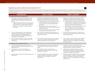 Common Core State Standards for ENGLISH LANGUAGE ARTS & Literacy in History/Social Studies, Science, and Technical Subjects




                                      Speaking and Listening Standards K–5	                                                                                                                                             sl
                                      The following standards for K–5 offer a focus for instruction each year to help ensure that students gain adequate mastery of a range of skills and applications.
                                      Students advancing through the grades are expected to meet each year’s grade-specific standards and retain or further develop skills and understandings mastered
                                      in preceding grades.

                                                         Kindergartners:                                            Grade 1 students:                                          Grade 2 students:
                                       Comprehension and Collaboration
                                       1.	   Participate in collaborative conversations with       1.	   Participate in collaborative conversations with       1.	   Participate in collaborative conversations with
                                             diverse partners about kindergarten topics and              diverse partners about grade 1 topics and texts             diverse partners about grade 2 topics and texts
                                             texts with peers and adults in small and larger             with peers and adults in small and larger groups.           with peers and adults in small and larger groups.
                                             groups.                                                     a.	 Follow agreed-upon rules for discussions (e.g.,         a.	 Follow agreed-upon rules for discussions (e.g.,
                                             a.	 Follow agreed-upon rules for discussions (e.g.,             listening to others with care, speaking one                 gaining the floor in respectful ways, listening to
                                                 listening to others and taking turns speaking               at a time about the topics and texts under                  others with care, speaking one at a time about
                                                 about the topics and texts under discussion).               discussion).                                                the topics and texts under discussion).
                                             b.	 Continue a conversation through multiple                b.	 Build on others’ talk in conversations by               b.	 Build on others’ talk in conversations by linking
                                                 exchanges.                                                  responding to the comments of others through                their comments to the remarks of others.
                                                                                                             multiple exchanges.                                     c.	 Ask for clarification and further explanation
                                                                                                         c.	 Ask questions to clear up any confusion about               as needed about the topics and texts under
                                                                                                             the topics and texts under discussion.                      discussion.

                                       2.	   Confirm understanding of a text read aloud or         2.	   Ask and answer questions about key details in a       2.	   Recount or describe key ideas or details from a
                                             information presented orally or through other               text read aloud or information presented orally or          text read aloud or information presented orally or
                                             media by asking and answering questions                     through other media.                                        through other media.
                                             about key details and requesting clarification if
                                             something is not understood.
                                       3.	   Ask and answer questions in order to seek help,       3.	   Ask and answer questions about what a speaker         3.	   Ask and answer questions about what a speaker
                                             get information, or clarify something that is not           says in order to gather additional information or           says in order to clarify comprehension, gather
                                             understood.                                                 clarify something that is not understood.                   additional information, or deepen understanding
                                                                                                                                                                     of a topic or issue.
                                       Presentation of Knowledge and Ideas
                                       4.	   Describe familiar people, places, things, and         4.	   Describe people, places, things, and events with      4.	   Tell a story or recount an experience with
                                             events and, with prompting and support, provide             relevant details, expressing ideas and feelings             appropriate facts and relevant, descriptive details,
                                             additional detail.                                          clearly.                                                    speaking audibly in coherent sentences.

                                       5.	   Add drawings or other visual displays to              5.	   Add drawings or other visual displays to              5.	   Create audio recordings of stories or poems;
                                             descriptions as desired to provide additional               descriptions when appropriate to clarify ideas,             add drawings or other visual displays to stories
| K-5 | speaking and listening




                                             detail.                                                     thoughts, and feelings.                                     or recounts of experiences when appropriate to
                                                                                                                                                                     clarify ideas, thoughts, and feelings.

                                       6.	   Speak audibly and express thoughts, feelings, and     6.	   Produce complete sentences when appropriate           6.	   Produce complete sentences when appropriate to
                                             ideas clearly.                                              to task and situation. (See grade 1 Language                task and situation in order to provide requested
                                                                                                         standards 1 and 3 on page 26 for specific                   detail or clarification. (See grade 2 Language
                                                                                                         expectations.)                                              standards 1 and 3 on pages 26 and 27 for specific
                                                                                                                                                                     expectations.)
23
 