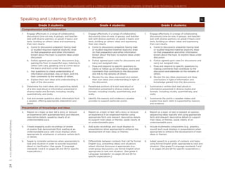 Common Core State Standards for ENGLISH LANGUAGE ARTS & Literacy in History/Social Studies, Science, and Technical Subjects




                                      Speaking and Listening Standards K–5	                                                                                                                                                sl

                                                        Grade 3 students:                                              Grade 4 students:                                           Grade 5 students:
                                       Comprehension and Collaboration
                                       1.	   Engage effectively in a range of collaborative           1.	   Engage effectively in a range of collaborative        1.	   Engage effectively in a range of collaborative
                                             discussions (one-on-one, in groups, and teacher-               discussions (one-on-one, in groups, and teacher-            discussions (one-on-one, in groups, and teacher-
                                             led) with diverse partners on grade 3 topics and               led) with diverse partners on grade 4 topics and            led) with diverse partners on grade 5 topics and
                                             texts, building on others’ ideas and expressing                texts, building on others’ ideas and expressing             texts, building on others’ ideas and expressing
                                             their own clearly.                                             their own clearly.                                          their own clearly.
                                             a.	 Come to discussions prepared, having read                  a.	 Come to discussions prepared, having read               a.	 Come to discussions prepared, having read
                                                 or studied required material; explicitly draw                  or studied required material; explicitly draw               or studied required material; explicitly draw
                                                 on that preparation and other information                      on that preparation and other information                   on that preparation and other information
                                                 known about the topic to explore ideas under                   known about the topic to explore ideas under                known about the topic to explore ideas under
                                                 discussion.                                                    discussion.                                                 discussion.
                                             b.	 Follow agreed-upon rules for discussions (e.g.,            b.	 Follow agreed-upon rules for discussions and            b.	 Follow agreed-upon rules for discussions and
                                                 gaining the floor in respectful ways, listening to             carry out assigned roles.                                   carry out assigned roles.
                                                 others with care, speaking one at a time about             c.	 Pose and respond to specific questions to               c.	 Pose and respond to specific questions by
                                                 the topics and texts under discussion).                        clarify or follow up on information, and make               making comments that contribute to the
                                             c.	 Ask questions to check understanding of                        comments that contribute to the discussion                  discussion and elaborate on the remarks of
                                                 information presented, stay on topic, and link                 and link to the remarks of others.                          others.
                                                 their comments to the remarks of others.                   d.	 Review the key ideas expressed and explain              d.	 Review the key ideas expressed and draw
                                             d.	 Explain their own ideas and understanding in                   their own ideas and understanding in light of               conclusions in light of information and
                                                 light of the discussion.                                       the discussion.                                             knowledge gained from the discussions.

                                       2.	   Determine the main ideas and supporting details          2.	   Paraphrase portions of a text read aloud or           2.	   Summarize a written text read aloud or
                                             of a text read aloud or information presented in               information presented in diverse media and                  information presented in diverse media and
                                             diverse media and formats, including visually,                 formats, including visually, quantitatively, and            formats, including visually, quantitatively, and
                                             quantitatively, and orally.                                    orally.                                                     orally.

                                       3.	   Ask and answer questions about information from          3.	   Identify the reasons and evidence a speaker           3.	   Summarize the points a speaker makes and
                                             a speaker, offering appropriate elaboration and                provides to support particular points.                      explain how each claim is supported by reasons
                                             detail.                                                                                                                    and evidence.

                                       Presentation of Knowledge and Ideas
                                       4.	   Report on a topic or text, tell a story, or recount      4.	   Report on a topic or text, tell a story, or recount   4.	   Report on a topic or text or present an opinion,
                                             an experience with appropriate facts and relevant,             an experience in an organized manner, using                 sequencing ideas logically and using appropriate
                                             descriptive details, speaking clearly at an                    appropriate facts and relevant, descriptive details         facts and relevant, descriptive details to support
                                             understandable pace.                                           to support main ideas or themes; speak clearly at           main ideas or themes; speak clearly at an
| K-5 | speaking and listening




                                                                                                            an understandable pace.                                     understandable pace.

                                       5.	   Create engaging audio recordings of stories              5.	   Add audio recordings and visual displays to           5.	   Include multimedia components (e.g., graphics,
                                             or poems that demonstrate fluid reading at an                  presentations when appropriate to enhance the               sound) and visual displays in presentations when
                                             understandable pace; add visual displays when                  development of main ideas or themes.                        appropriate to enhance the development of main
                                             appropriate to emphasize or enhance certain facts                                                                          ideas or themes.
                                             or details.

                                       6.	   Speak in complete sentences when appropriate to          6.	   Differentiate between contexts that call for formal   6.	   Adapt speech to a variety of contexts and tasks,
                                             task and situation in order to provide requested               English (e.g., presenting ideas) and situations             using formal English when appropriate to task and
                                             detail or clarification. (See grade 3 Language                 where informal discourse is appropriate (e.g.,              situation. (See grade 5 Language standards 1 and
                                             standards 1 and 3 on pages 28 and 29 for specific              small-group discussion); use formal English when            3 on pages 28 and 29 for specific expectations.)
                                             expectations.)                                                 appropriate to task and situation. (See grade 4
                                                                                                            Language standards 1 on pages 28 and 29 for
                                                                                                            specific expectations.)
24
 