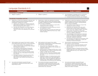 Common Core State Standards for ENGLISH LANGUAGE ARTS & Literacy in History/Social Studies, Science, and Technical Subjects




                        Language Standards K–5                                                                                                                                                                   l

                                           Kindergartners:                                              Grade 1 students:                                               Grade 2 students:
                         Knowledge of Language
                         3.	   (Begins in grade 2)                                     3.	   (Begins in grade 2)                                      3.	   Use knowledge of language and its conventions
                                                                                                                                                            when writing, speaking, reading, or listening.
                                                                                                                                                            a.	 Compare formal and informal uses of English.
                         Vocabulary Acquisition and Use
                         4.	   Determine or clarify the meaning of unknown and         4.	   Determine or clarify the meaning of unknown              4.	   Determine or clarify the meaning of unknown and
                               multiple-meaning words and phrases based on                   and multiple-meaning words and phrases based                   multiple-meaning words and phrases based on
                               kindergarten reading and content.                             on grade 1 reading and content, choosing flexibly              grade 2 reading and content, choosing flexibly
                               a.	 Identify new meanings for familiar words and              from an array of strategies.                                   from an array of strategies.
                                   apply them accurately (e.g., knowing duck is a            a.	 Use sentence-level context as a clue to the                a.	 Use sentence-level context as a clue to the
                                   bird and learning the verb to duck).                          meaning of a word or phrase.                                   meaning of a word or phrase.
                               b.	 Use the most frequently occurring inflections             b.	 Use frequently occurring affixes as a clue to              b.	 Determine the meaning of the new word
                                   and affixes (e.g., -ed, -s, re-, un-, pre-, -ful,             the meaning of a word.                                         formed when a known prefix is added to a
                                   -less) as a clue to the meaning of an unknown             c.	 Identify frequently occurring root words (e.g.,                known word (e.g., happy/unhappy, tell/retell).
                                   word.                                                         look) and their inflectional forms (e.g., looks,           c.	 Use a known root word as a clue to the
                                                                                                 looked, looking).                                              meaning of an unknown word with the same
                                                                                                                                                                root (e.g., addition, additional).
                                                                                                                                                            d.	 Use knowledge of the meaning of individual
                                                                                                                                                                words to predict the meaning of compound
                                                                                                                                                                words (e.g., birdhouse, lighthouse, housefly;
                                                                                                                                                                bookshelf, notebook, bookmark).
                                                                                                                                                            e.	 Use glossaries and beginning dictionaries, both
                                                                                                                                                                print and digital, to determine or clarify the
                                                                                                                                                                meaning of words and phrases.

                         5.	   With guidance and support from adults, explore          5.	   With guidance and support from adults,                   5.	   Demonstrate understanding of word relationships
                               word relationships and nuances in word meanings.              demonstrate understanding of word relationships                and nuances in word meanings.
                               a.	 Sort common objects into categories (e.g.,                and nuances in word meanings.                                  a.	 Identify real-life connections between words
                                   shapes, foods) to gain a sense of the concepts            a.	 Sort words into categories (e.g., colors,                      and their use (e.g., describe foods that are
                                   the categories represent.                                     clothing) to gain a sense of the concepts the                  spicy or juicy).
                               b.	 Demonstrate understanding of frequently                       categories represent.                                      b.	 Distinguish shades of meaning among closely
                                   occurring verbs and adjectives by relating                b.	 Define words by category and by one or more                    related verbs (e.g., toss, throw, hurl) and closely
                                   them to their opposites (antonyms).                           key attributes (e.g., a duck is a bird that swims;             related adjectives (e.g., thin, slender, skinny,
                               c.	 Identify real-life connections between words                  a tiger is a large cat with stripes).                          scrawny).
                                   and their use (e.g., note places at school that           c.	 Identify real-life connections between words
                                   are colorful).                                                and their use (e.g., note places at home that
                               d.	 Distinguish shades of meaning among verbs                     are cozy).
                                   describing the same general action (e.g.,                 d.	 Distinguish shades of meaning among verbs
                                   walk, march, strut, prance) by acting out the                 differing in manner (e.g., look, peek, glance,
                                   meanings.                                                     stare, glare, scowl) and adjectives differing in
                                                                                                 intensity (e.g., large, gigantic) by defining or
                                                                                                 choosing them or by acting out the meanings.
| K-5 | language




                         6.	   Use words and phrases acquired through                  6.	   Use words and phrases acquired through                   6.	   Use words and phrases acquired through
                               conversations, reading and being read to, and                 conversations, reading and being read to, and                  conversations, reading and being read to, and
                               responding to texts.                                          responding to texts, including using frequently                responding to texts, including using adjectives
                                                                                             occurring conjunctions to signal simple                        and adverbs to describe (e.g., When other kids are
                                                                                             relationships (e.g., because).                                 happy that makes me happy).
27
 
